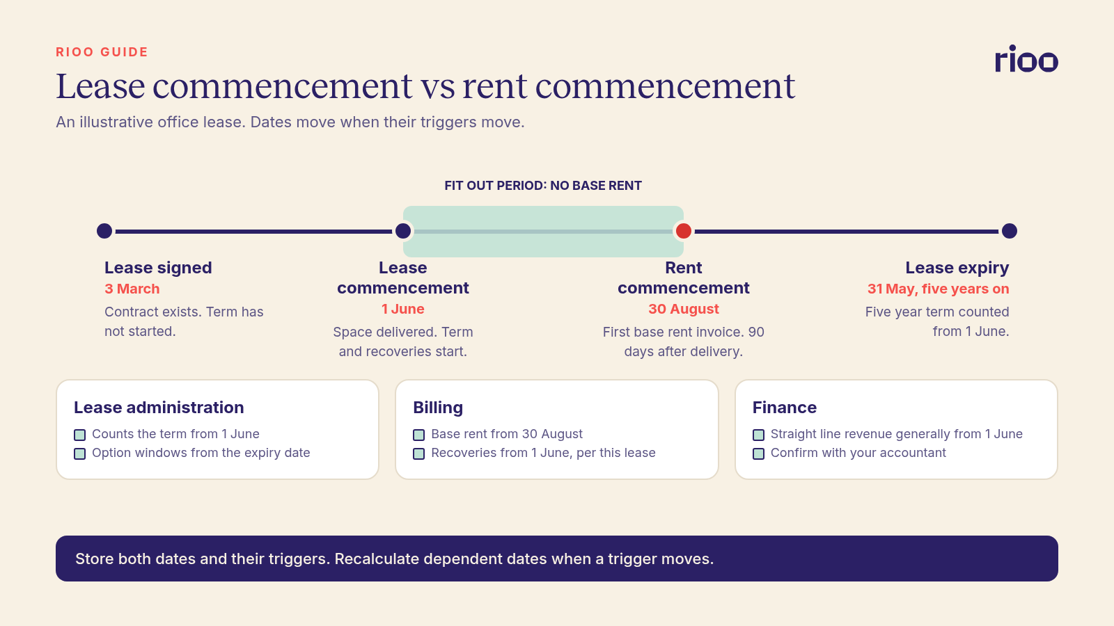 Timeline diagram showing lease execution, lease commencement on delivery of the space, a fit out period with no base rent, and rent commencement 90 days later when billing starts