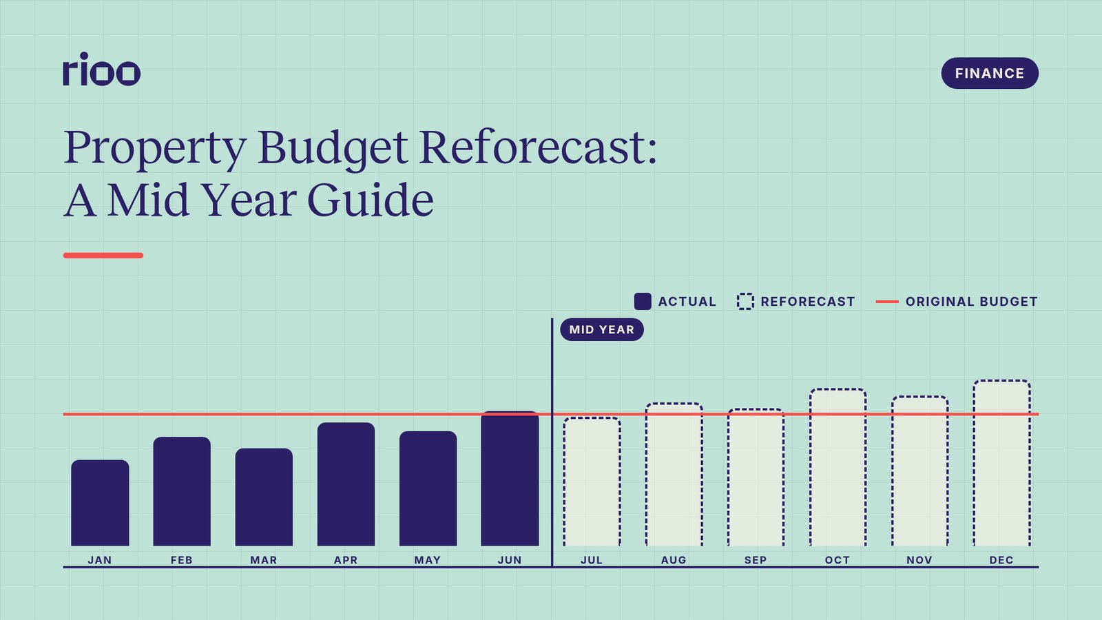 RIOO cover for Property Budget Reforecast: A Mid Year Guide, with a bar chart of six months of actuals and six months of reforecast against the original budget line