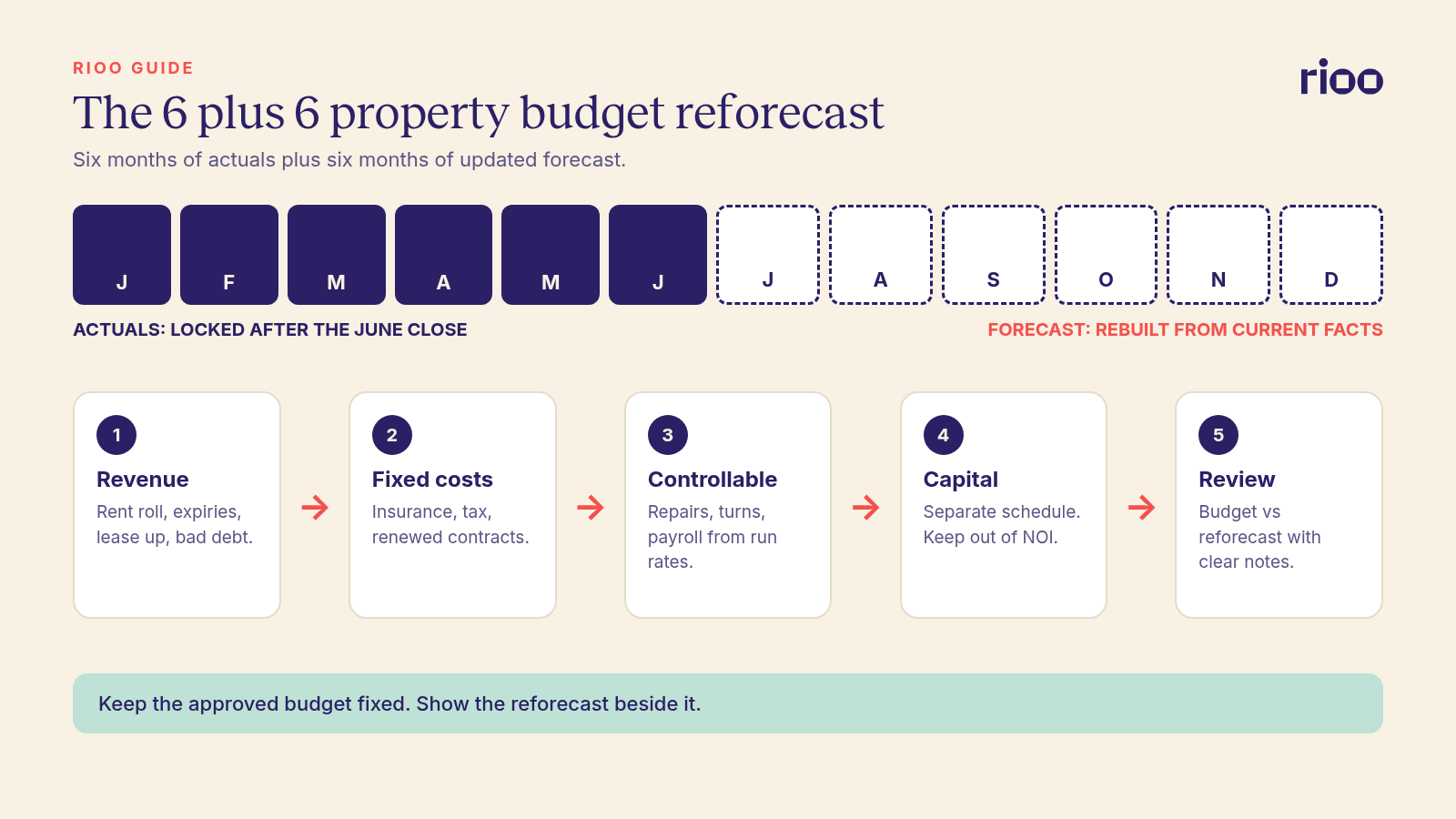 Diagram of a 6 plus 6 property budget reforecast: six months of locked actuals from January to June, six months of updated forecast from July to December, and the five steps of revenue, fixed costs, controllable costs, capital and review