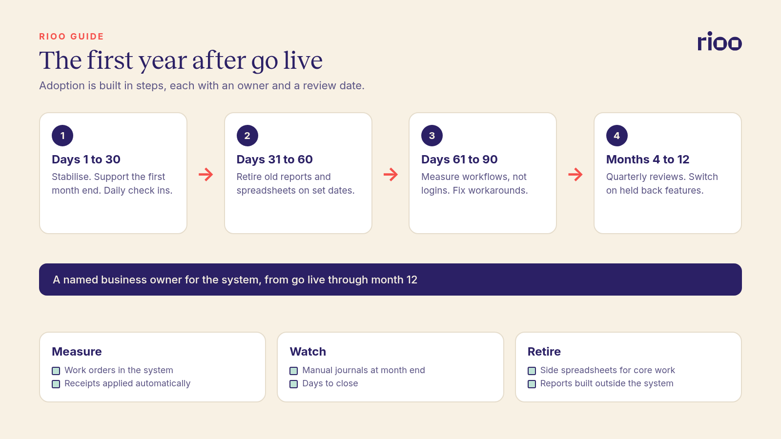First year adoption roadmap after go live for a property management system: stabilise in the first 30 days, retire old reports by day 60, measure workflows by day 90, then quarterly reviews through month 12 with a named system owner throughout