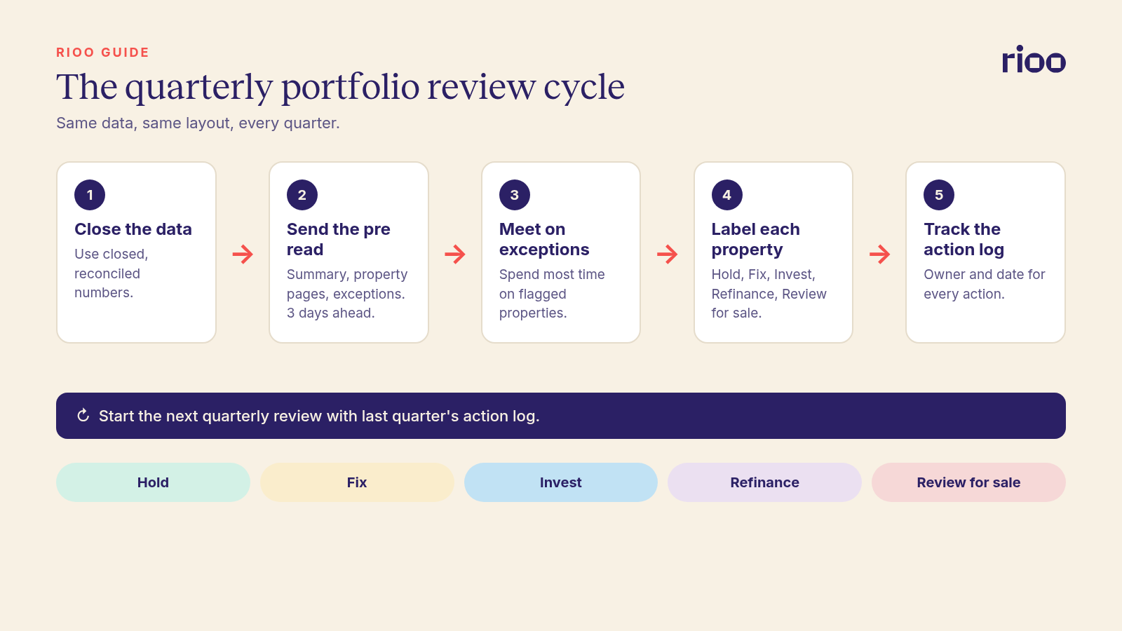Quarterly real estate portfolio review cycle: data close, pre read with portfolio summary and property pages, exceptions first meeting, a decision label for each property, and an action log tracked to the next review