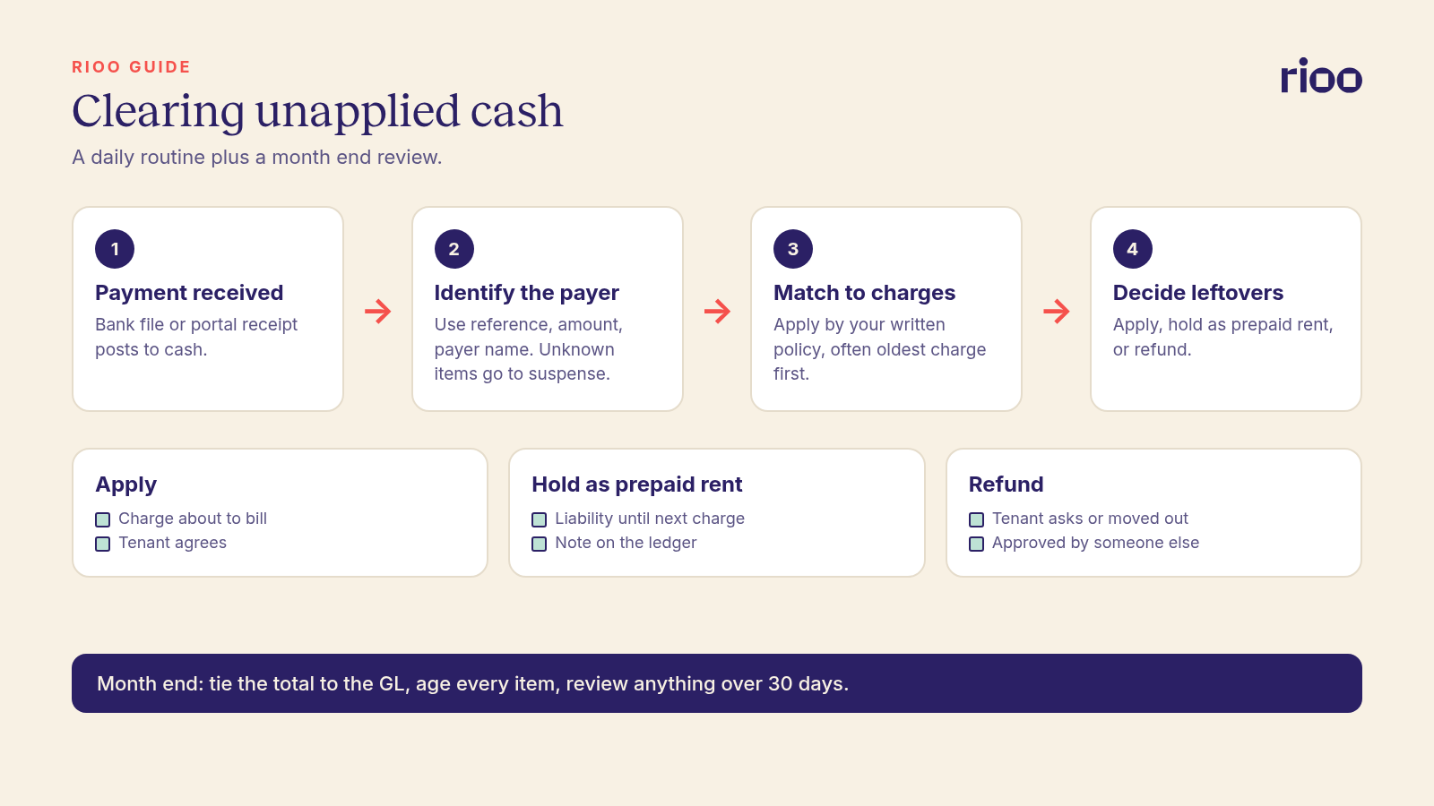 Process flow for clearing unapplied cash: payment received, identify the payer, match to open charges, then apply, hold as prepaid rent, or refund, with a month end review of anything older than 30 days