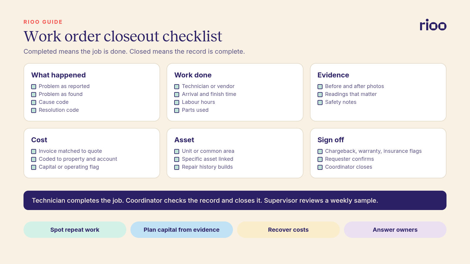 Work order closeout checklist with six groups of fields: what happened with cause and resolution codes, the work done with labour and parts, evidence with before and after photos, cost with invoice match, the asset record, and requester sign off