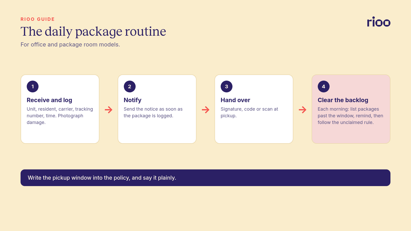 The daily apartment package routine in four stages: receive and log each package, notify the resident, hand over with a signature, code or scan, and clear the backlog of packages past the pickup window each morning