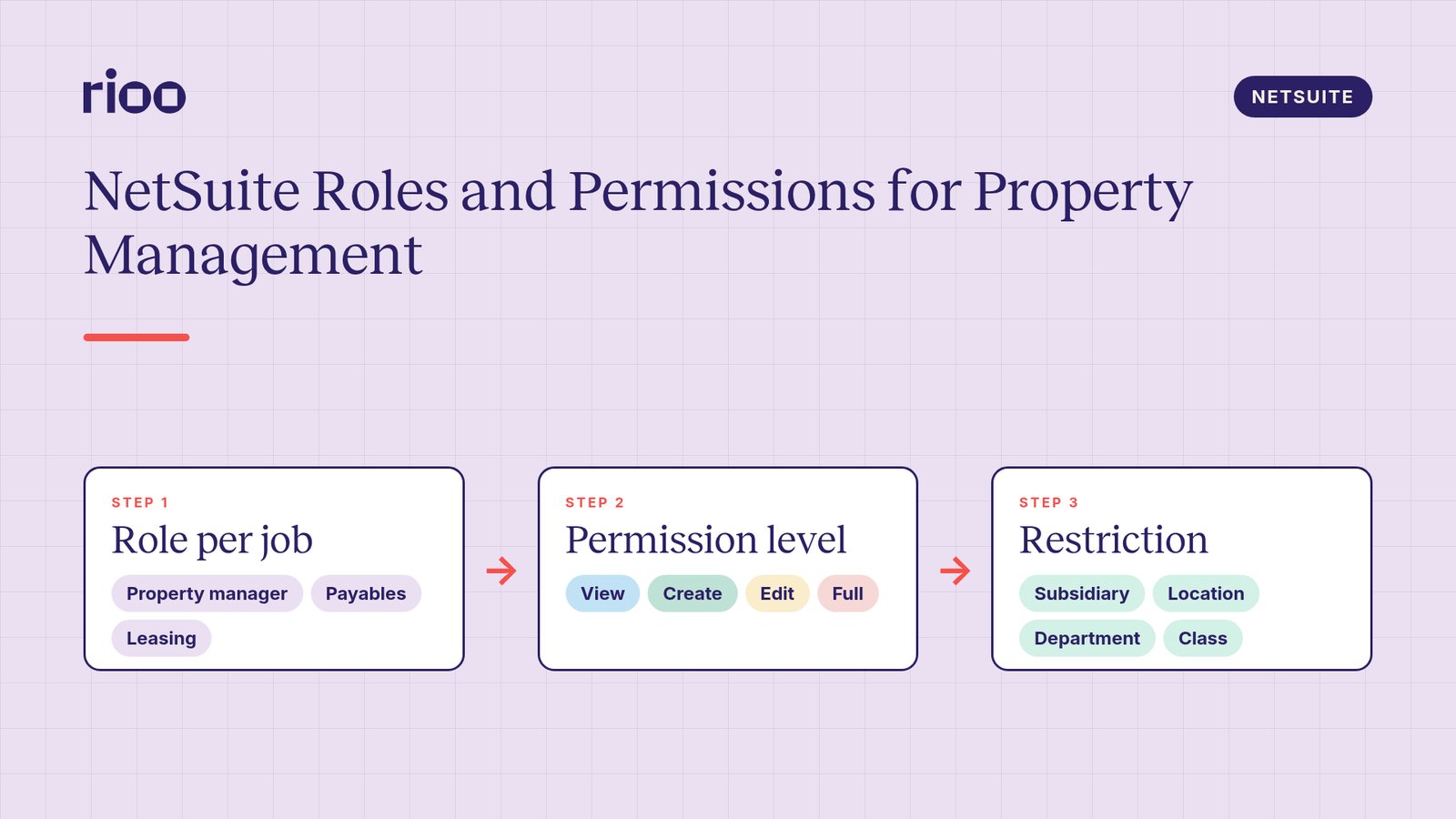 RIOO cover for NetSuite roles and permissions for property management, with a three step diagram: role per job, permission level from view to full, and restriction by subsidiary, location, department or class