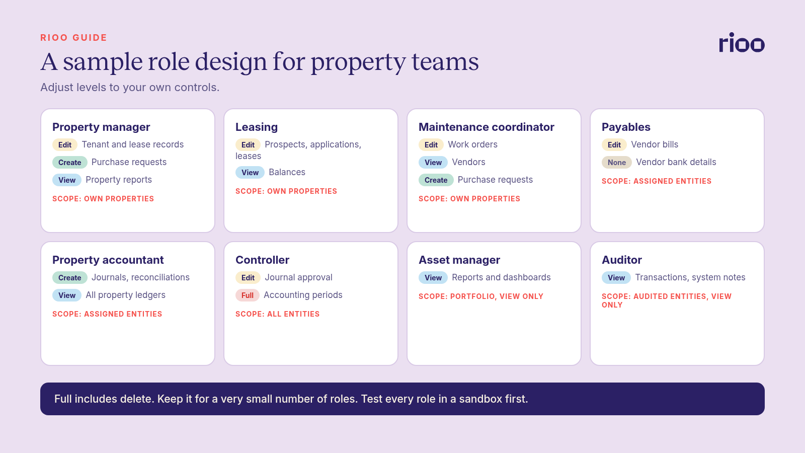 Sample NetSuite role design for property teams: eight role cards, from property manager, leasing and maintenance coordinator to payables, property accountant, controller, asset manager and auditor, each showing access levels and a scope such as own properties or assigned entities