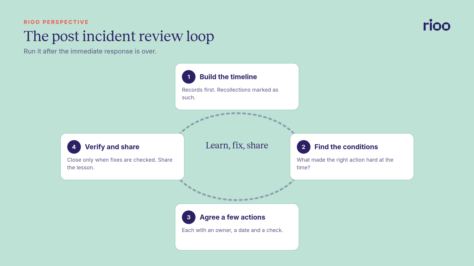 Post incident review loop in four stages: build the timeline from records, find the conditions that allowed the incident, agree actions with an owner, date and check, then verify the fix and share the lesson across the portfolio