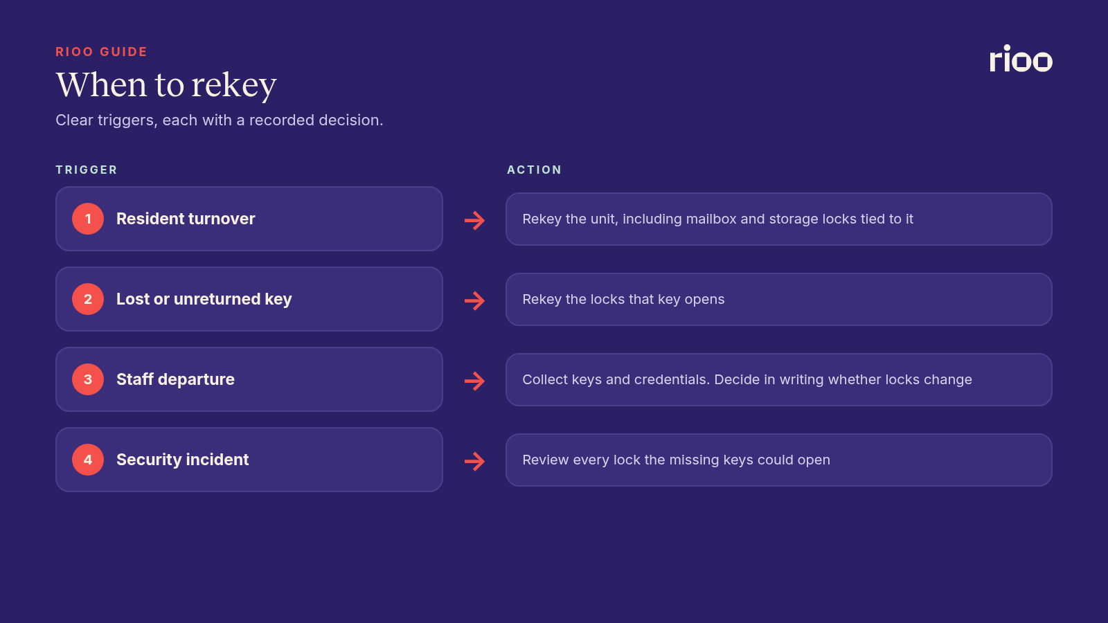 When to rekey: resident turnover means rekeying the unit and its mailbox and storage locks, a lost or unreturned key means rekeying the locks it opens, a staff departure means collecting keys and deciding in writing whether locks change, and a security incident means reviewing every lock the missing keys could open