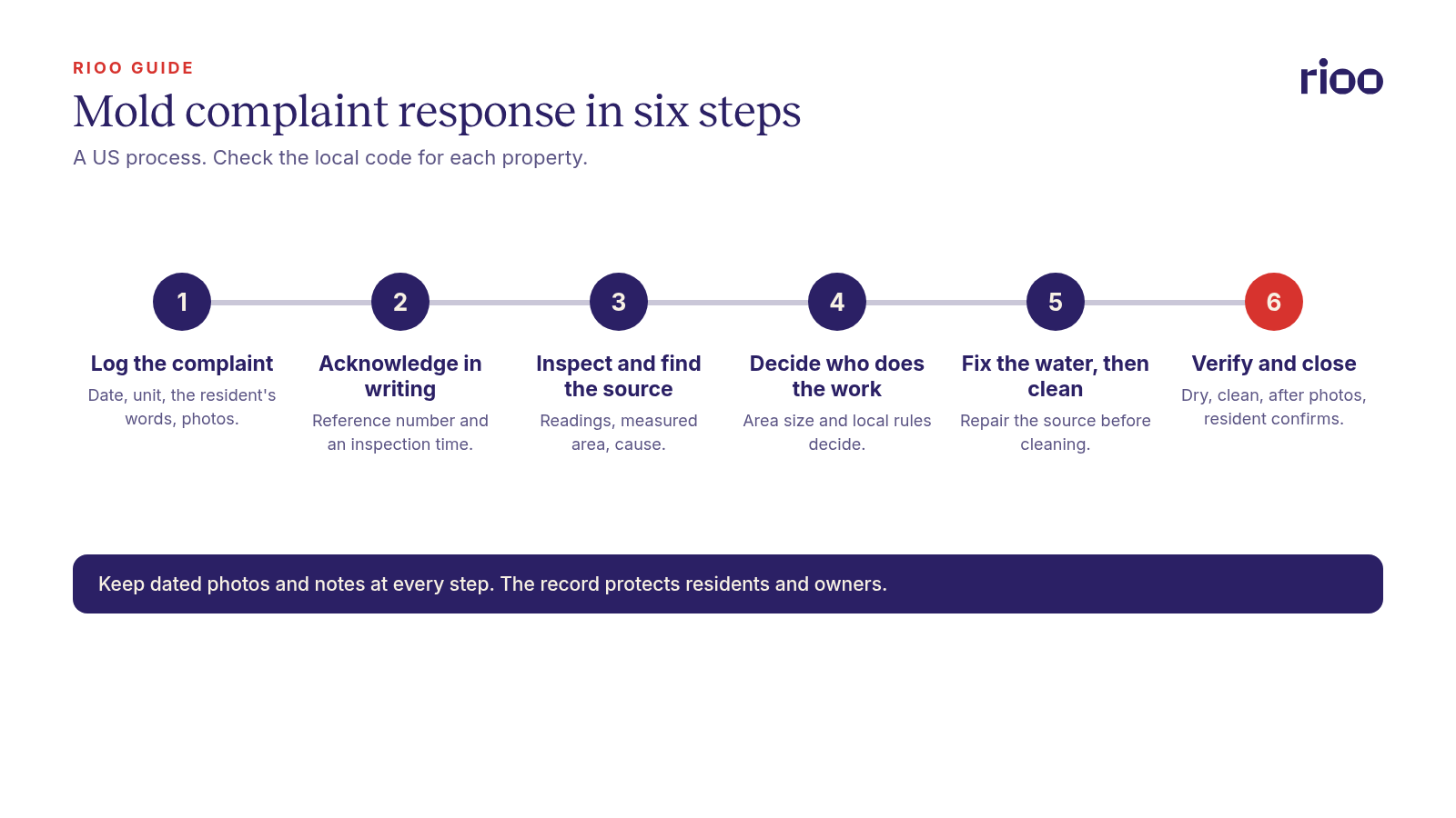 Rental mold complaint response in six steps: log the complaint, acknowledge it, inspect and find the moisture source, decide who remediates, fix and clean, then verify and close with the resident