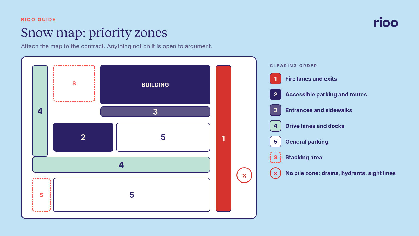 Schematic snow map of a commercial site with numbered zones in clearing order: fire lanes and exits, accessible parking and routes, entrances and sidewalks, drive lanes and docks, then general parking, plus marked stacking areas and a no pile zone