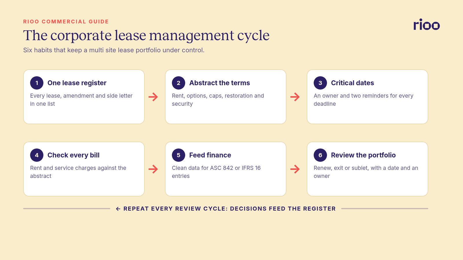 The corporate lease management cycle for tenant companies in six steps: build one lease register, abstract the terms that cost money, run critical dates with lead time, check every bill against the lease, feed clean lease data to finance, and review the portfolio to decide what to renew, exit or sublet