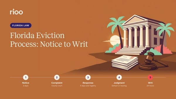 RIOO cover for Florida eviction process: notice to writ, with an illustrated courthouse between palm trees, court papers and a gavel at dusk, above a five stage timeline of notice, complaint, response, judgment and writ
