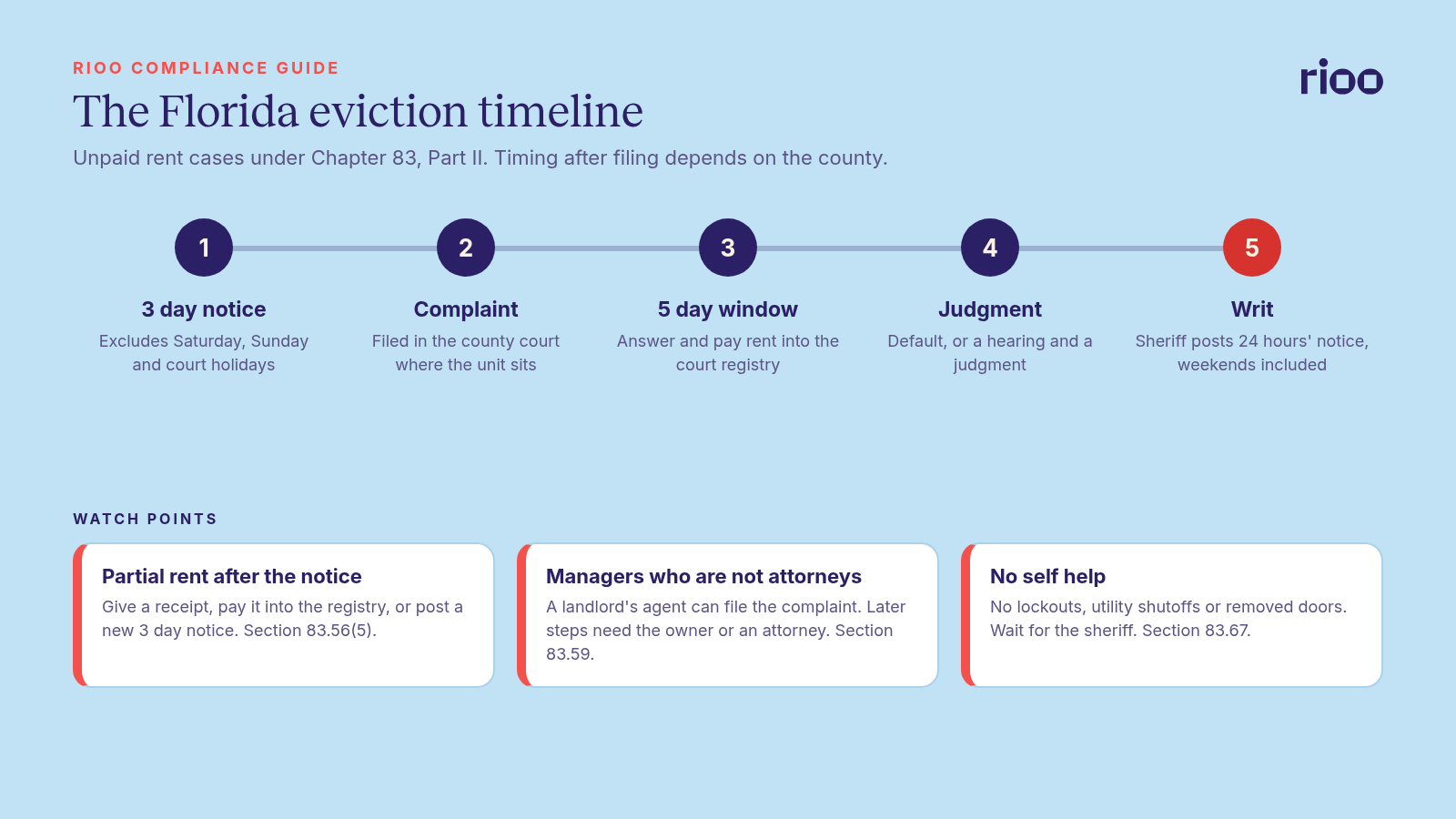 The Florida eviction timeline for unpaid rent in five stages: a 3 day notice excluding weekends and court holidays, a complaint filed in county court, a 5 day response window in which the tenant must pay rent into the court registry, a default or hearing that ends in a judgment for possession, and a writ of possession posted by the sheriff with 24 hours' notice. Three watch points sit below: how to handle partial rent after the notice, the limit on what a manager who is not an attorney can do after filing, and the ban on lockouts and utility shutoffs