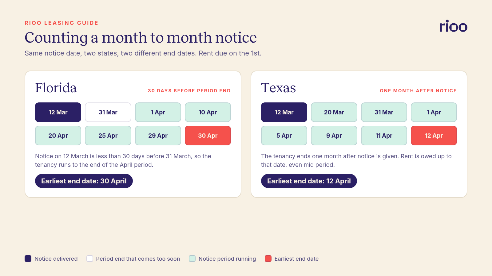 Counting a month to month notice in two states. In Florida, notice delivered on 12 March must come 30 days before the end of a monthly period, so the earliest end date is 30 April. In Texas, the tenancy ends one month after notice is given, so the earliest end date is 12 April, with rent owed up to that date