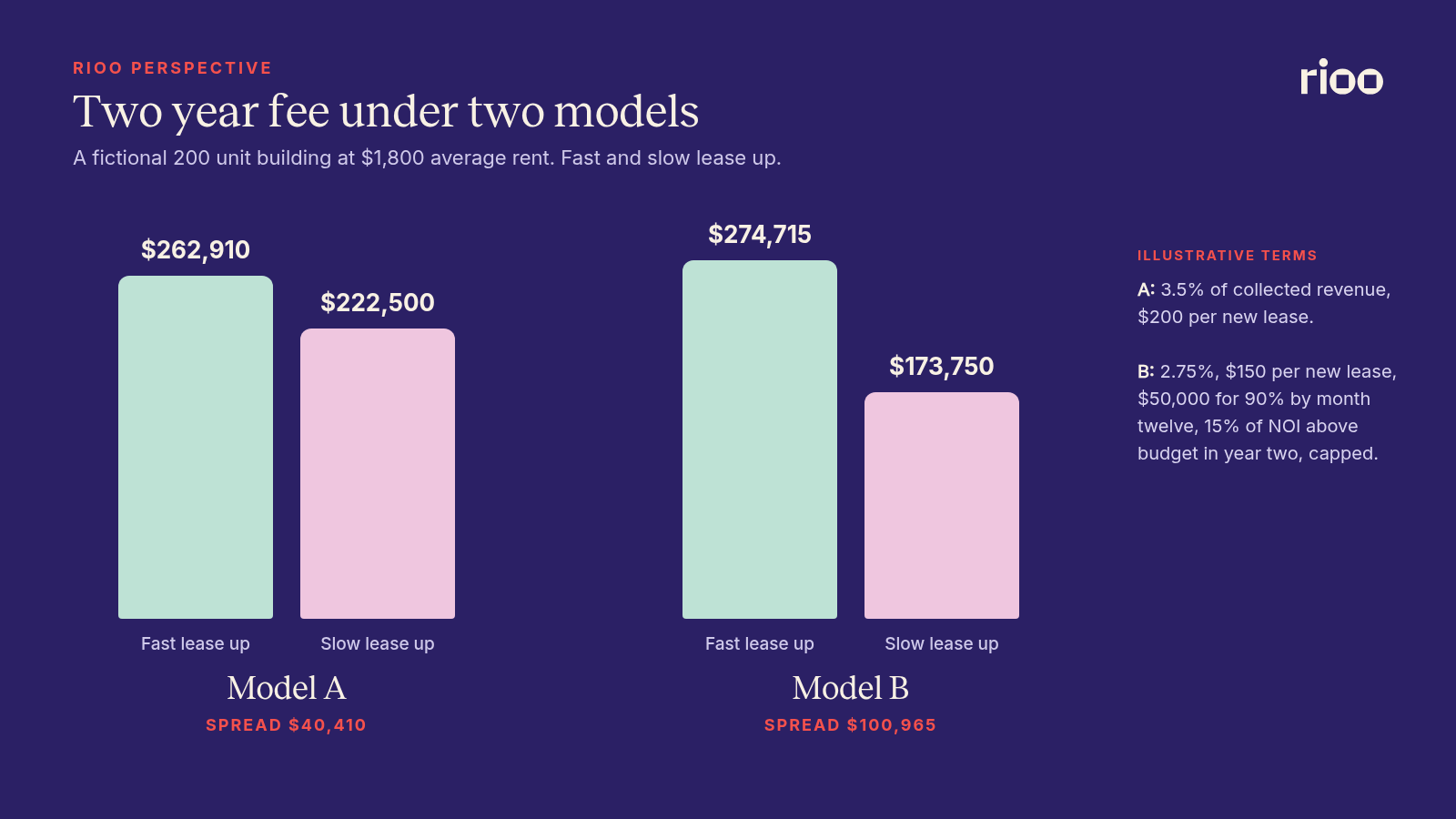 Grouped bar chart comparing two year management fees on a fictional 200 unit building. Model A pays 262,910 dollars in a fast lease up and 222,500 dollars in a slow one. Model B pays 274,715 dollars in a fast lease up and 173,750 dollars in a slow one