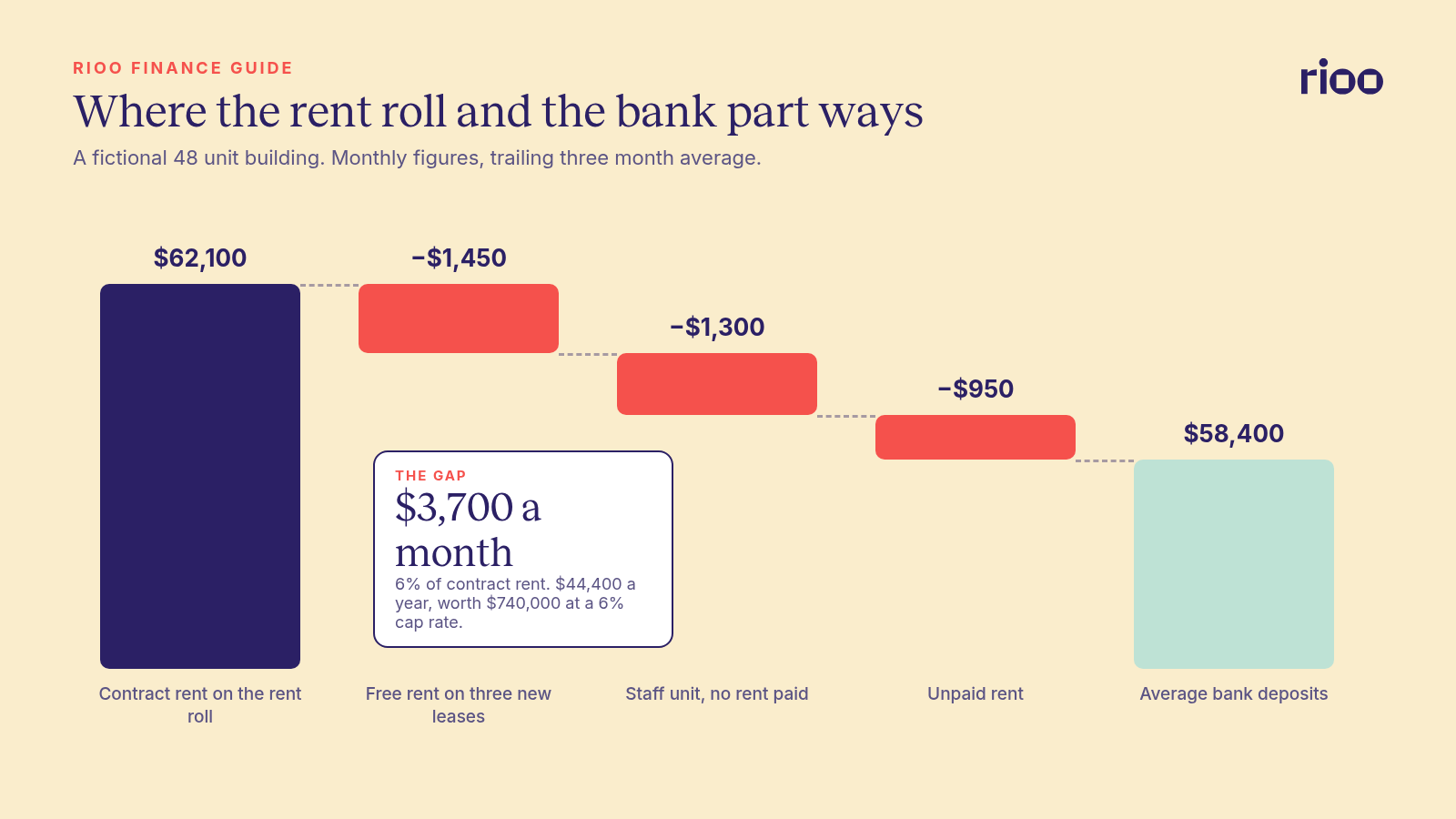 Bridge chart for a fictional 48 unit building. Contract rent of 62,100 dollars a month falls to bank deposits of 58,400 dollars after 1,450 dollars of free rent, 1,300 dollars for a staff unit that pays nothing and 950 dollars of unpaid rent, a gap of 3,700 dollars or 6%