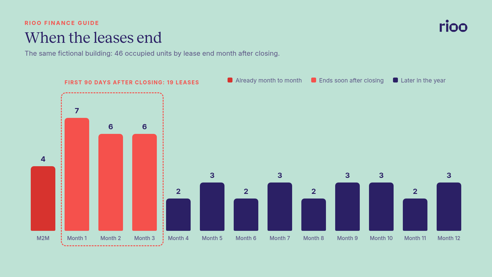 Bar chart of lease end dates by month for a fictional 48 unit building, showing 19 of 46 leases ending in the first three months after closing and 4 leases already month to month, with the rest spread thinly across the year