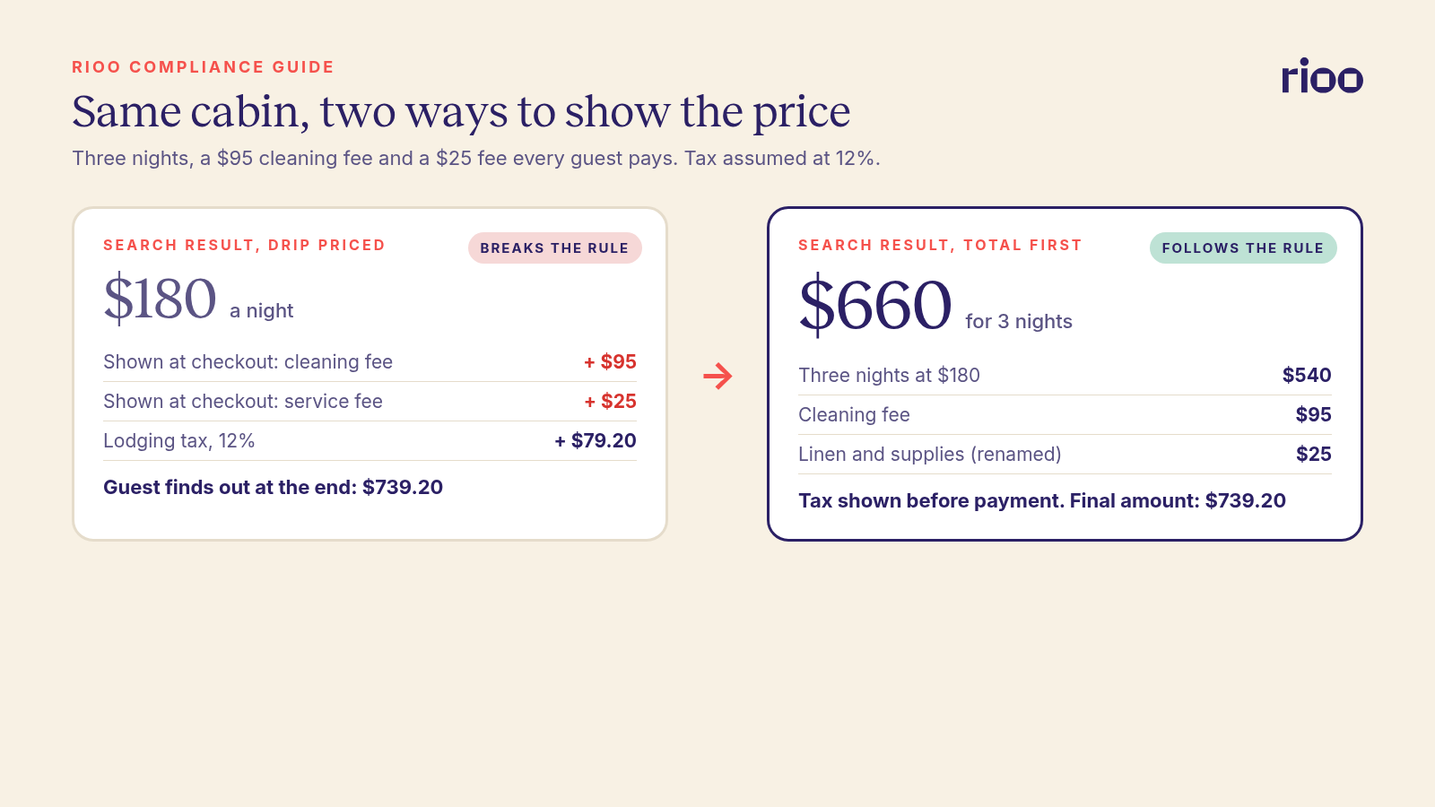 Two versions of the same three night cabin listing. The first shows 180 dollars a night and adds a cleaning fee, a service fee and tax at checkout for 739 dollars and 20 cents. The second shows a total of 660 dollars for three nights up front, with tax of 79 dollars and 20 cents disclosed before payment
