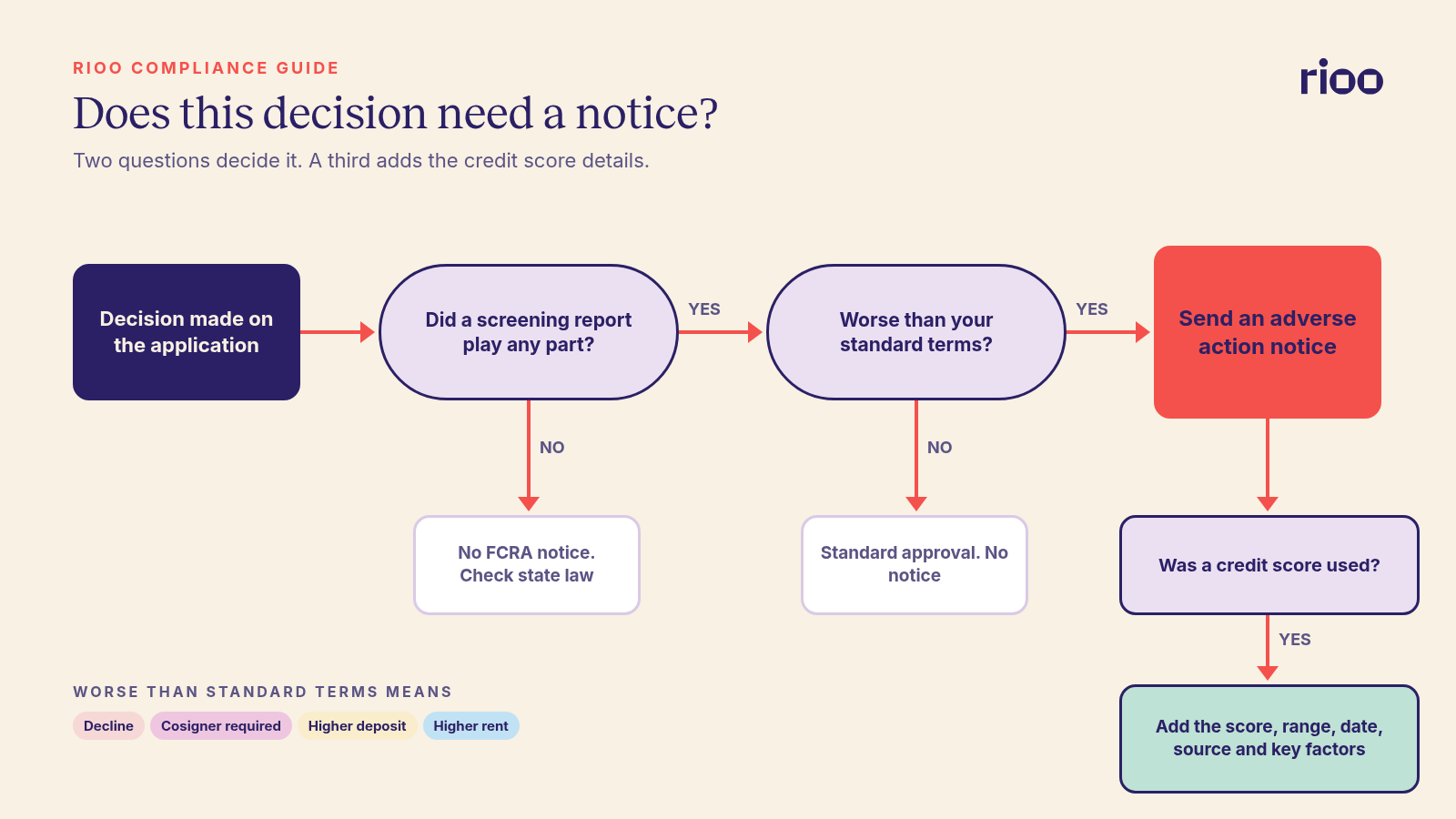 Decision path for a rental application. If a screening report played any part and the outcome is worse than standard terms, such as a decline, a cosigner, a higher deposit or higher rent, an adverse action notice is due, with credit score details added when a score was used
