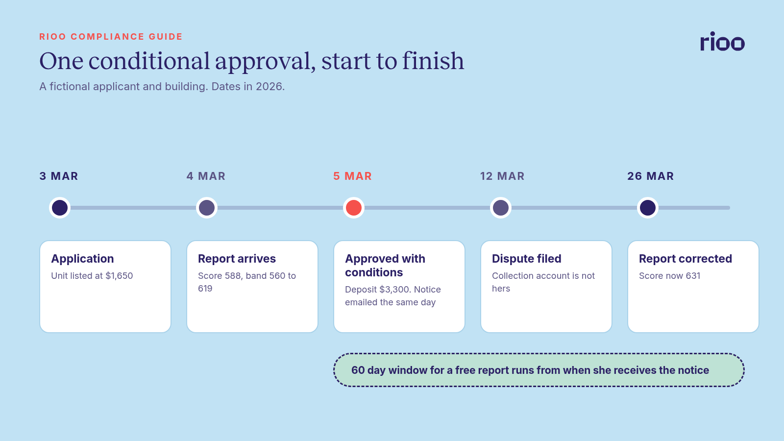 Timeline of the fictional conditional approval: application on 3 March, report on 4 March, approval with a 3,300 dollar deposit and the notice on 5 March, a dispute on 12 March, a corrected report on 26 March, and the 60 day free report window running from receipt of the notice