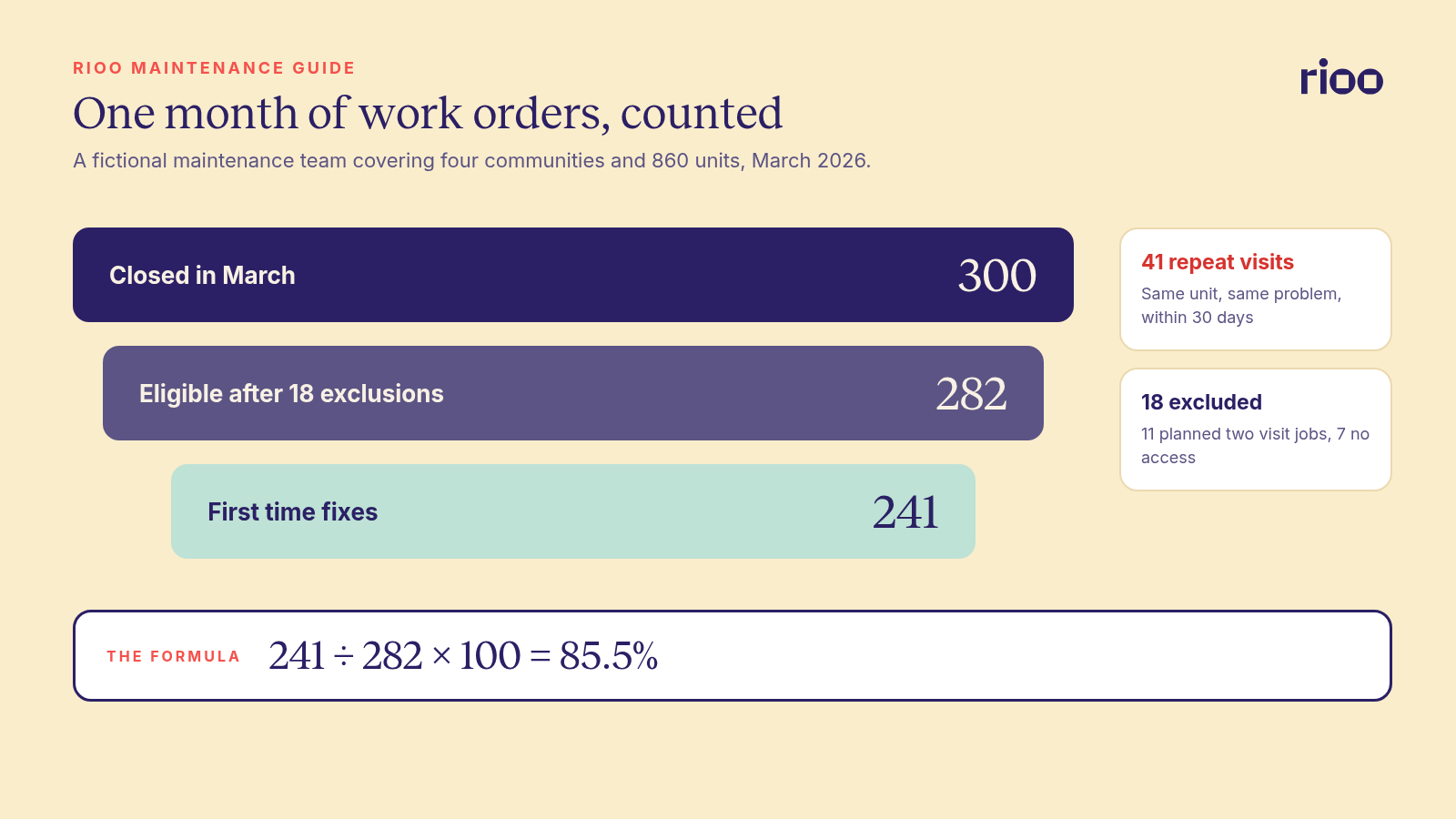 Funnel for a fictional month of maintenance: 300 work orders closed, 18 excluded as planned two visit jobs or no access, 282 eligible, 41 repeat visits within 30 days, and 241 first time fixes, a first time fix rate of 85.5%