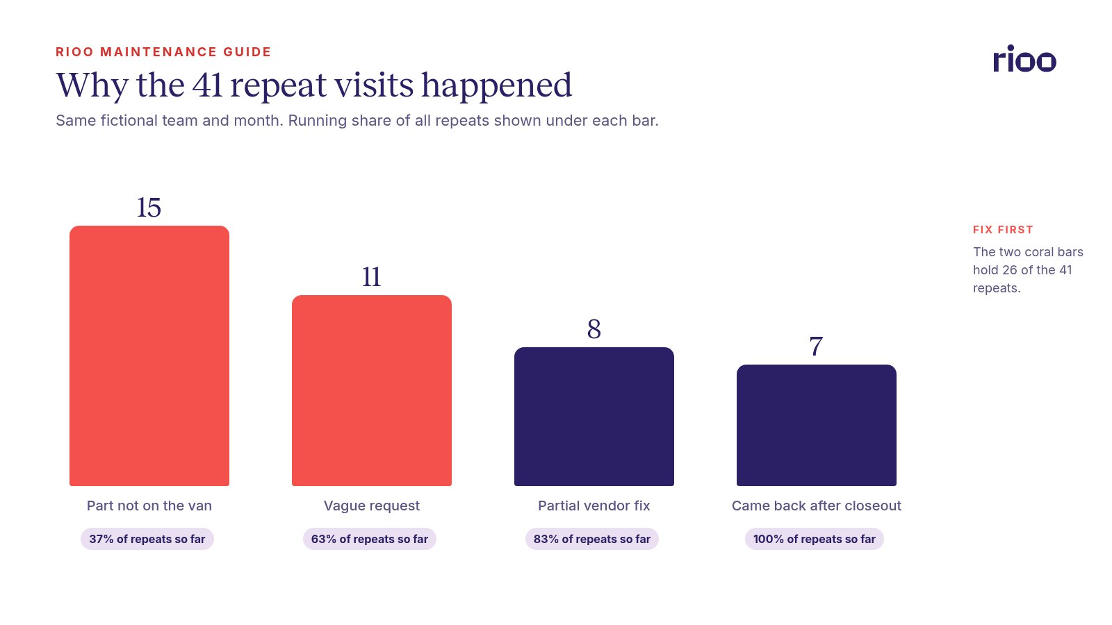 Bar chart of the 41 repeat visits in the fictional month by cause: 15 for a part not on the van, 11 for a vague request, 8 for a partial vendor fix and 7 for a problem that came back after closeout, with the running share of repeats under each bar, 37%, 63%, 83% and 100%