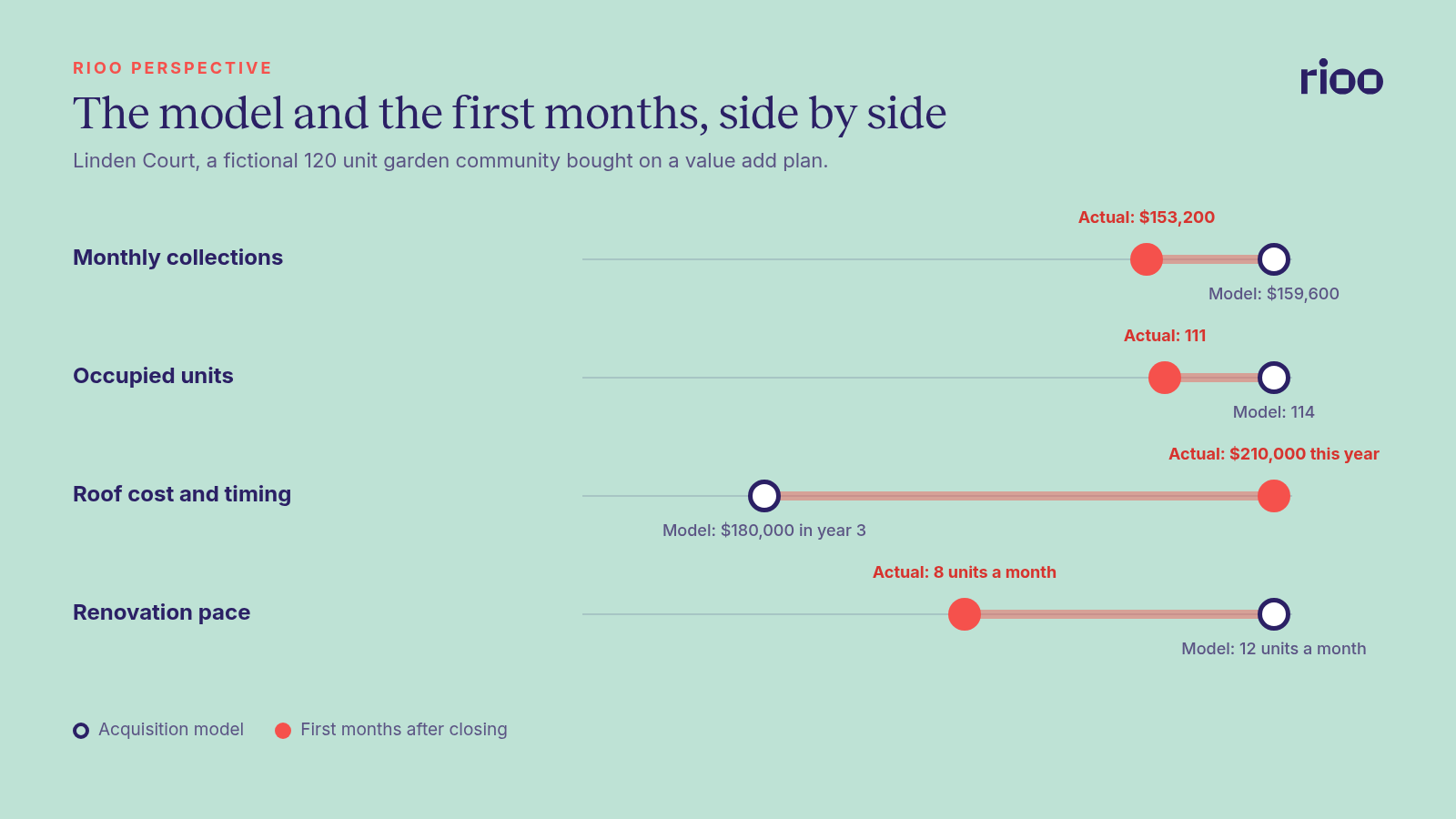 Dot chart for the fictional Linden Court comparing the acquisition model with the first months after closing: monthly collections 159,600 dollars modelled against 153,200 dollars actual, occupied units 114 against 111, roof cost 180,000 dollars in year three against 210,000 dollars this year, and renovation pace 12 units a month against 8