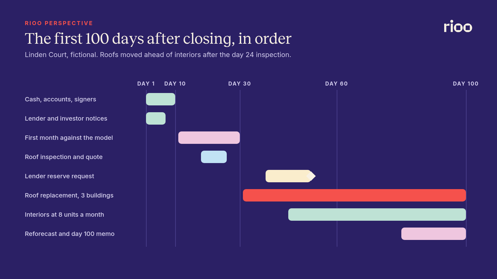 Bar schedule for the fictional Linden Court across 100 days after closing, showing cash controls and lender and investor notices in days 1 to 10, the first month review in days 11 to 30, roof replacement moved ahead of interiors from day 31, interior renovations starting at eight units a month from day 45, lender reserve approval on day 52 and the day 100 memo