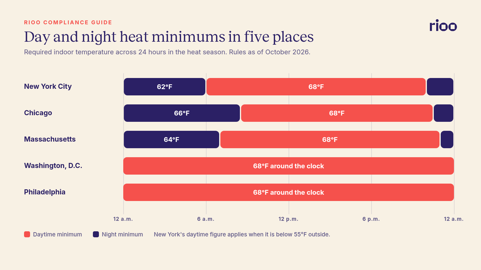 Chart of the 24 hour day in five places with a daytime minimum of 68°F and the night minimum: New York 62°F from 10 p.m., Chicago 66°F from 10:30 p.m., Massachusetts 64°F from 11:01 p.m., while Washington D.C. and Philadelphia require 68°F all day