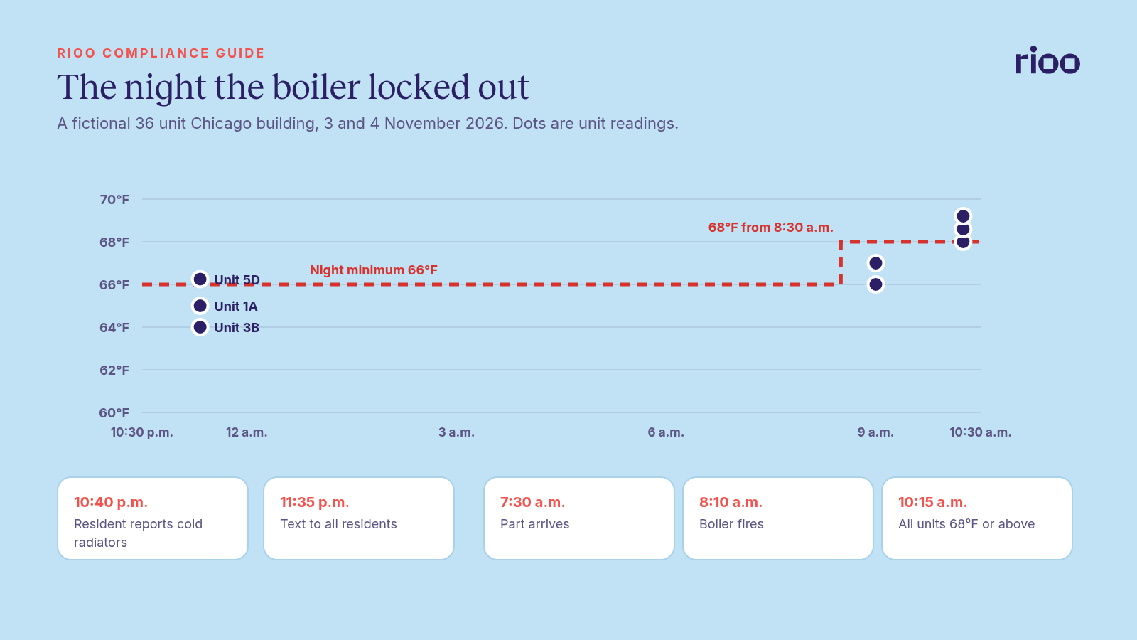 Timeline of a fictional boiler failure in a 36 unit Chicago building on 3 and 4 November 2026, showing readings of 64°F, 65°F and 66°F at 11:20 p.m. against the 66°F night line, the resident text at 11:35 p.m., the part arriving at 7:30 a.m. and all units at 68°F or above by 10:15 a.m.