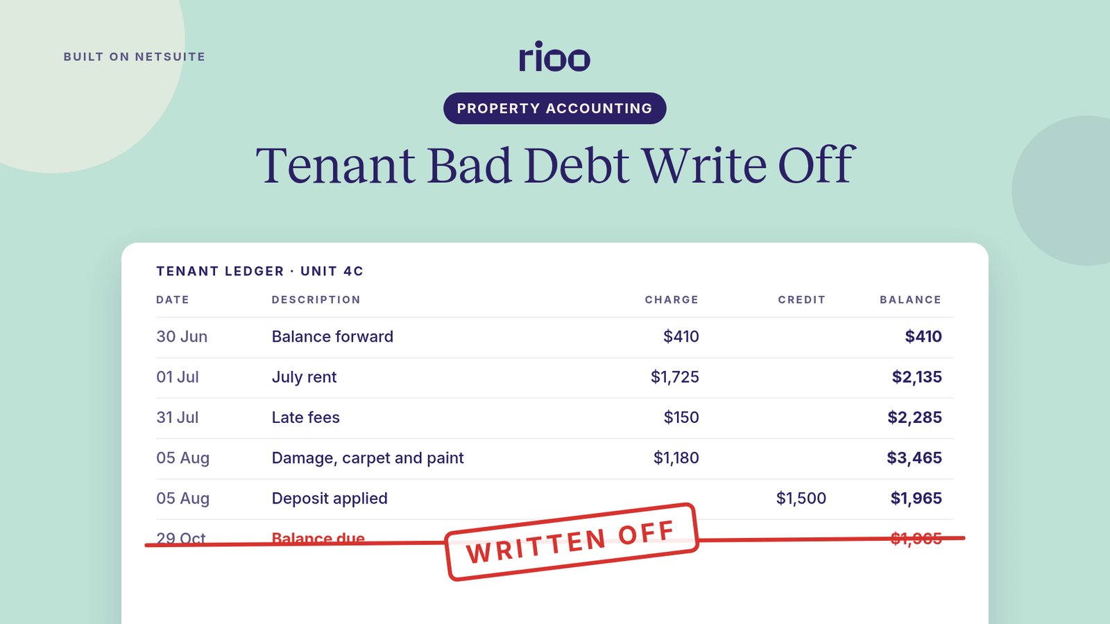 RIOO cover for Tenant bad debt write off, with a tenant ledger for unit 4C listing rent, late fees, damage and the deposit applied, and a red WRITTEN OFF stamp across the final balance due of $1,965, on an aero blue background
