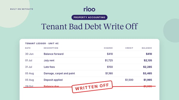 RIOO cover for Tenant bad debt write off, with a tenant ledger for unit 4C listing rent, late fees, damage and the deposit applied, and a red WRITTEN OFF stamp across the final balance due of $1,965, on an aero blue background