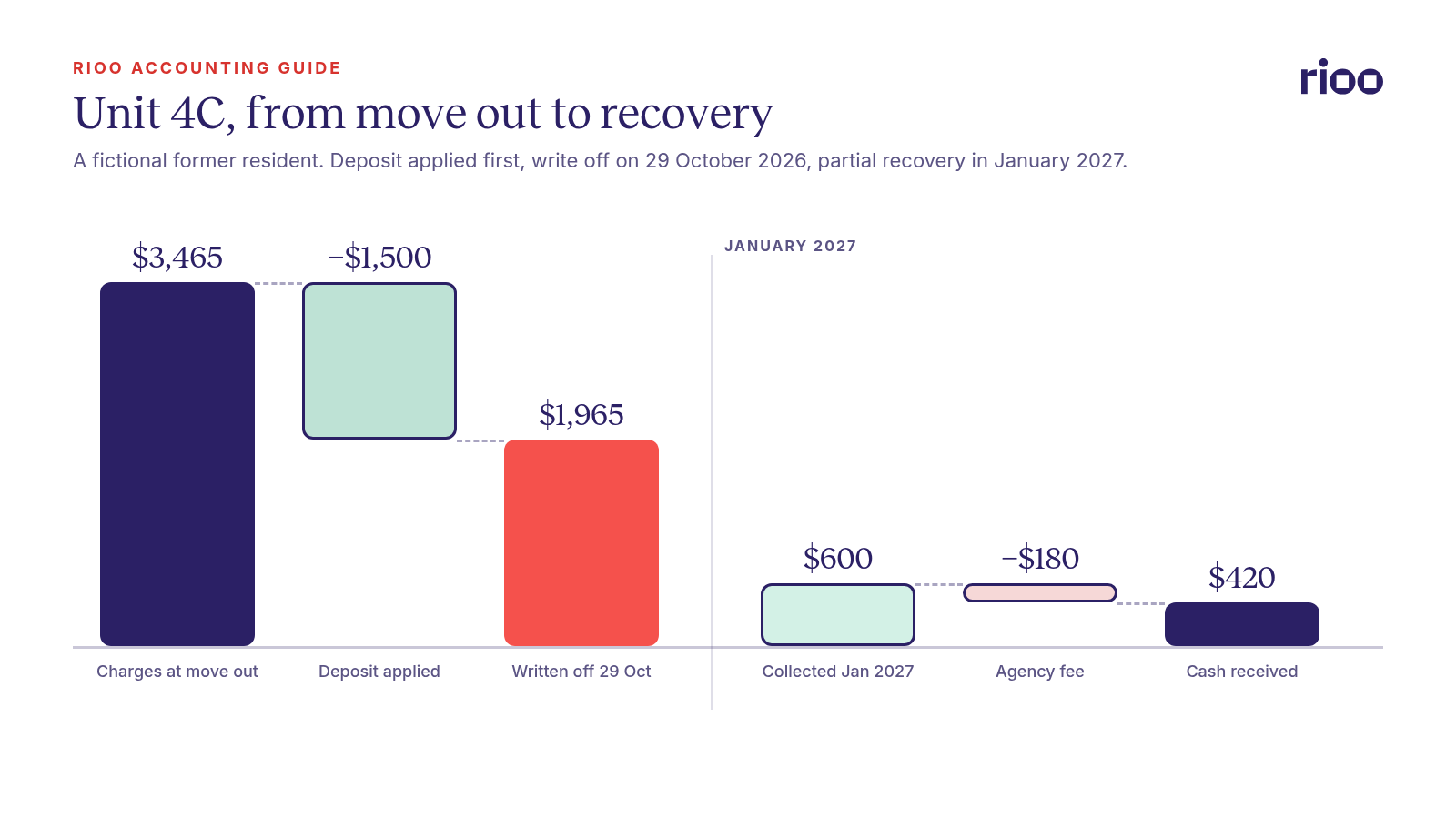 Waterfall chart for the fictional unit 4C balance: $3,465 of charges at move out, less the $1,500 deposit applied, leaves $1,965 written off on 29 October 2026; a later collection of $600 less a $180 agency fee nets $420 in January 2027