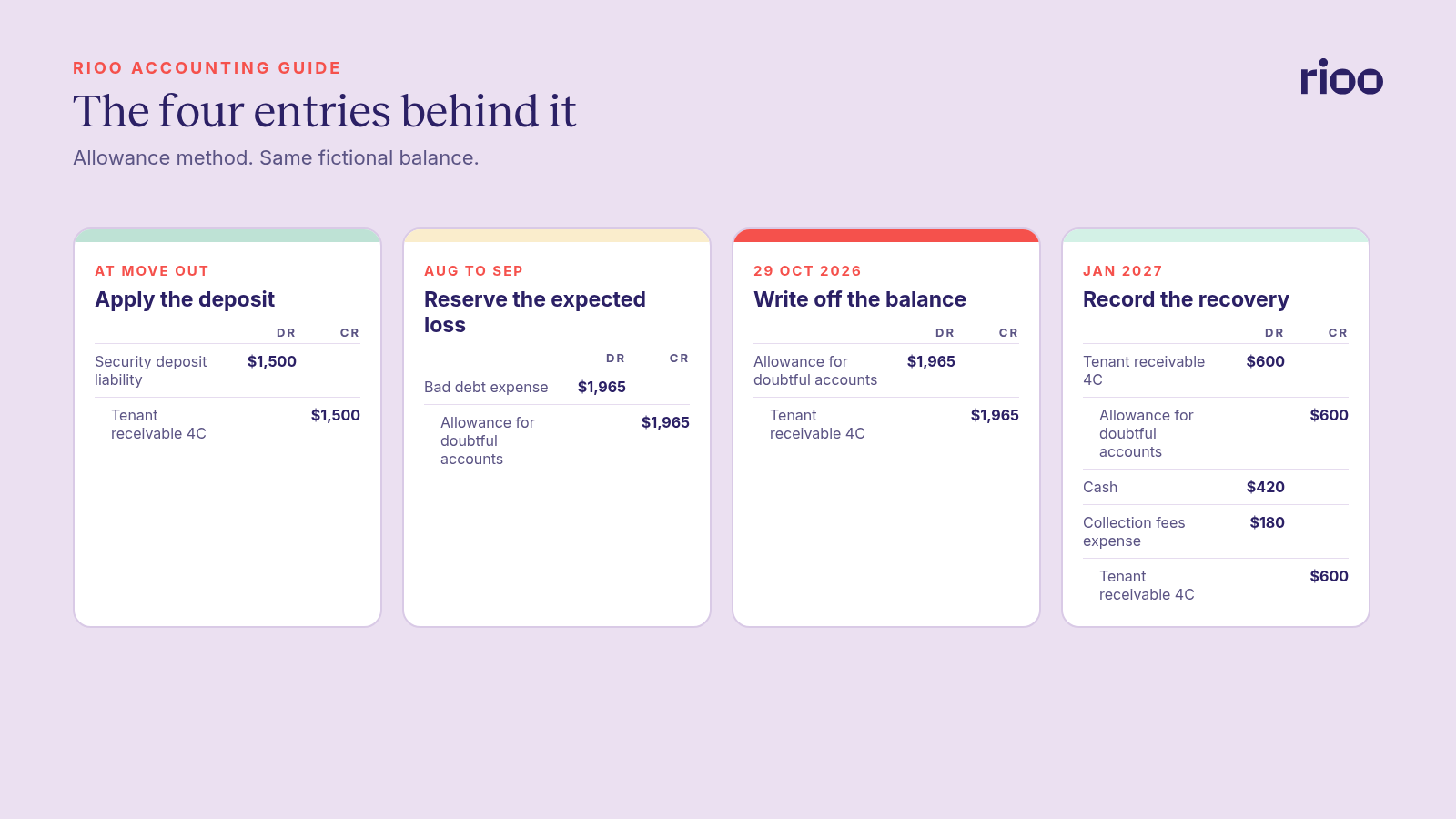 Four journal entry cards for the fictional unit 4C: apply the $1,500 deposit at move out, reserve the expected loss in August and September, write off $1,965 against the allowance on 29 October 2026, and record the $600 recovery with $420 cash and a $180 agency fee in January 2027