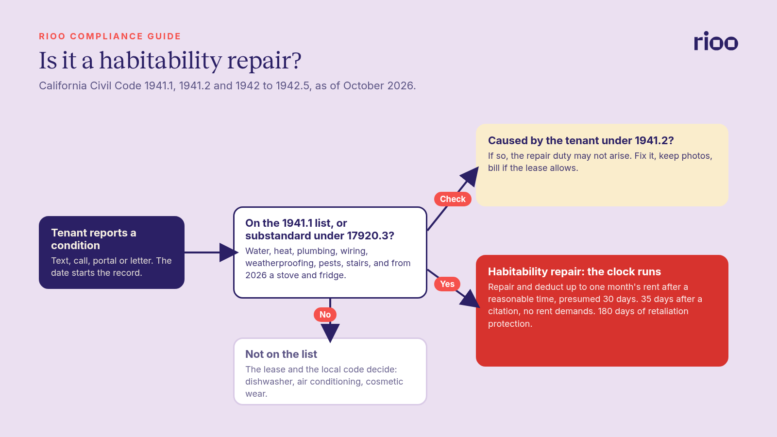 Decision chart for a California repair request: if the condition is on the Civil Code 1941.1 list it is a habitability repair with a clock running, if it was caused by the tenant under 1941.2 the landlord duty may not arise, and if it is not on the list the lease decides
