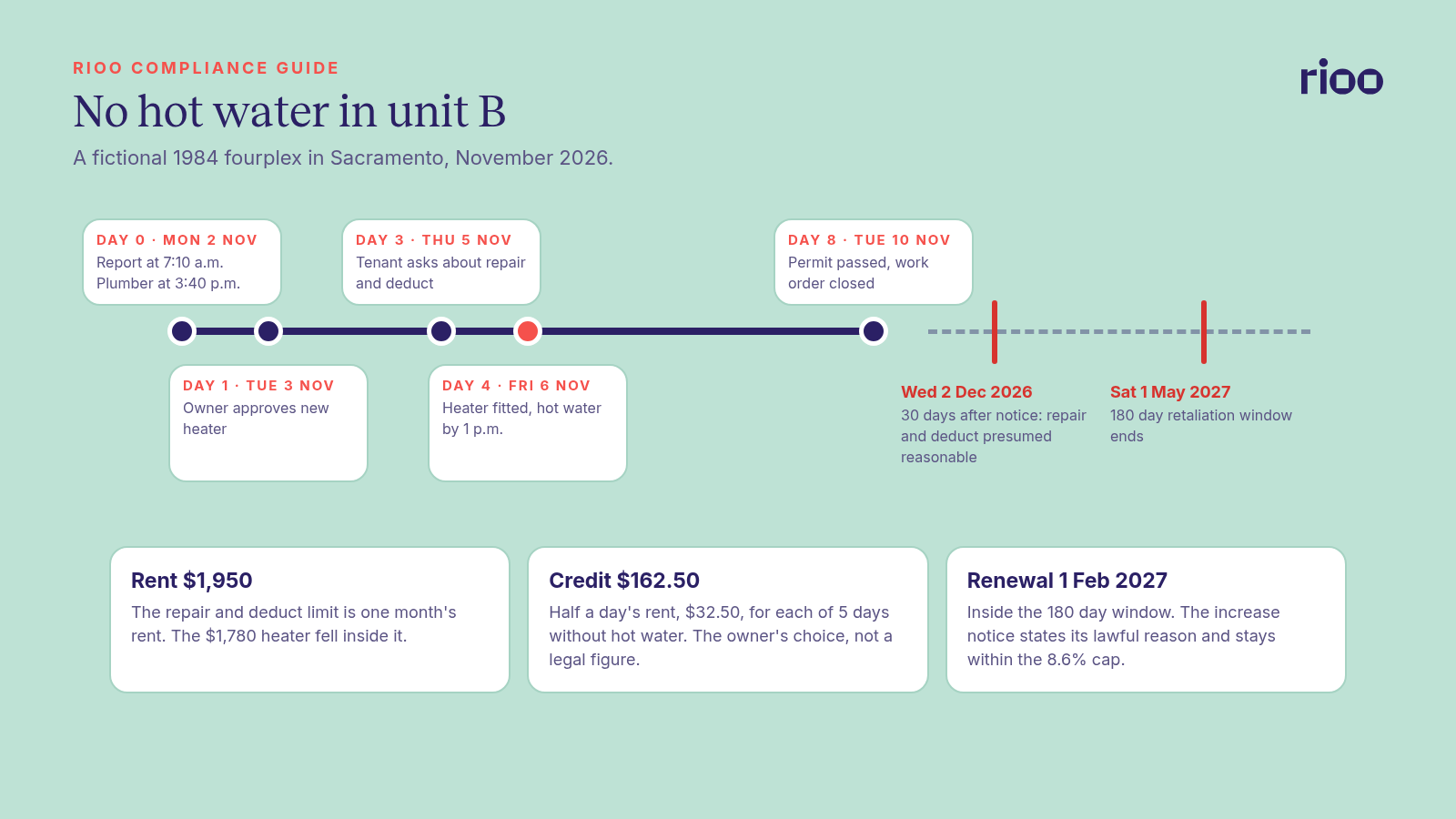 Repair timeline for a fictional Sacramento fourplex: no hot water reported on Monday 2 November 2026, plumber the same day, heater approved on day 1, tenant asks about repair and deduct on day 3, new heater fitted on day 4, permit passed on day 8, with the 30 day mark on 2 December 2026 and the 180 day retaliation window ending 1 May 2027