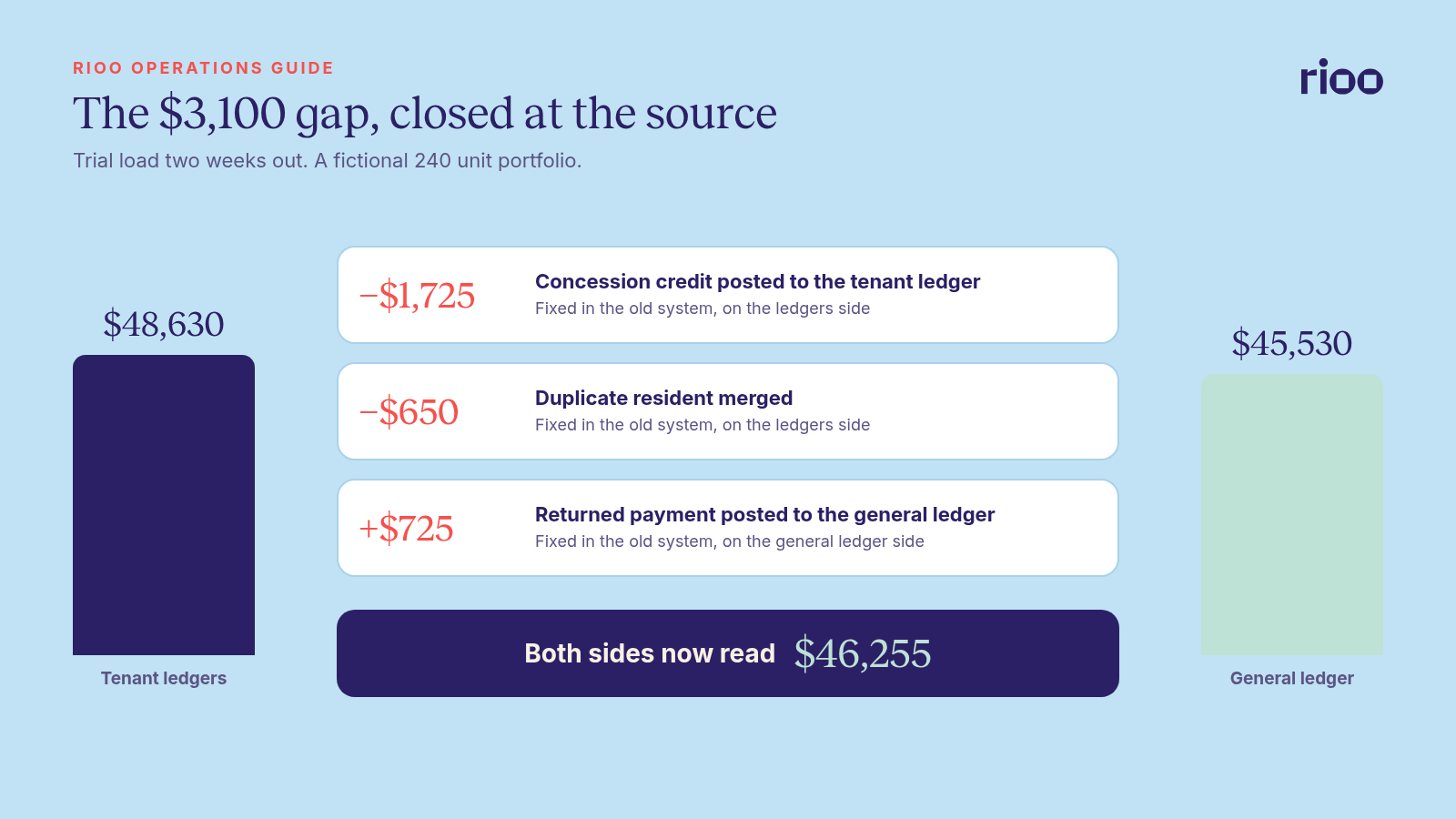 Reconciliation chart for a fictional 240 unit portfolio: tenant ledgers at $48,630 and the general ledger at $45,530, closed by a $1,725 concession credit, a $650 duplicate resident and a $725 returned payment, so both sides end at $46,255