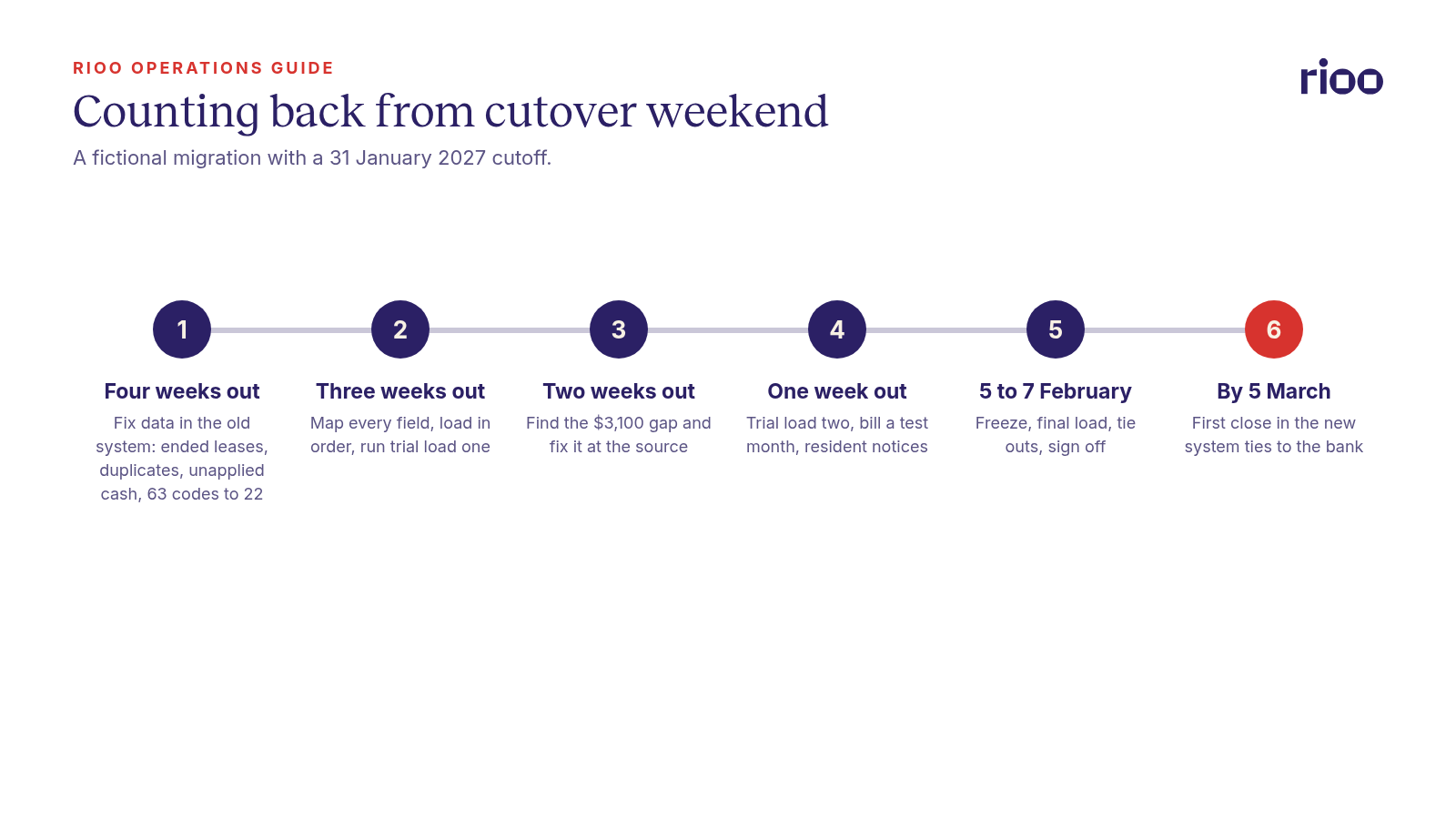 Migration timeline for a fictional portfolio counting back from cutover: four weeks out fix data in the old system, three weeks out map fields and run trial load one, two weeks out close the $3,100 gap, one week out run trial load two and send notices, 5 to 7 February 2027 freeze and load, and the first close by 5 March 2027