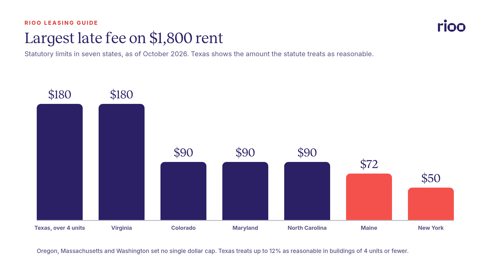 Bar chart of the largest late fee on $1,800 monthly rent: Texas $180, the amount treated as reasonable in a building over 4 units, Virginia $180, Colorado $90, Maryland $90, North Carolina $90, Maine $72 and New York $50