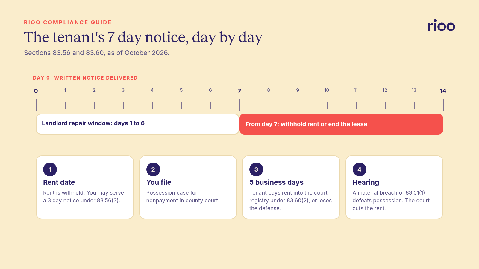 Day ruler of a Florida tenant repair notice: day 0 written notice delivered, days 1 to 6 the landlord's repair window, day 7 rent withholding or termination becomes possible, then the 3 day notice, filing, the 5 business day deadline to pay rent into the court registry, and the hearing