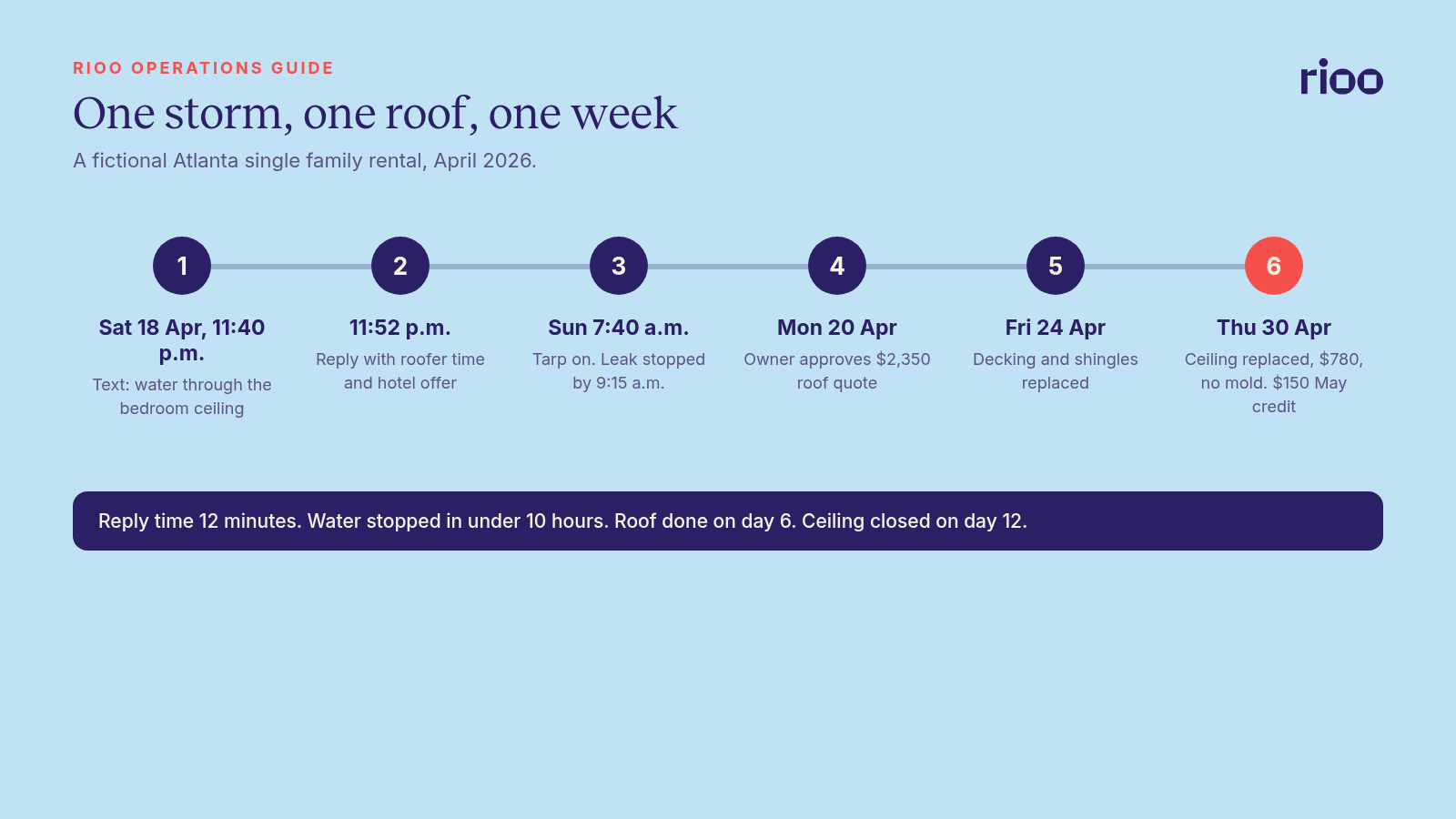 Timeline of a fictional Atlanta roof leak: text at 11:40 p.m. Saturday 18 April 2026, manager reply at 11:52 p.m., tarp at 7:40 a.m. Sunday, roof quote approved Monday 20 April, roof finished Friday 24 April, ceiling replaced Thursday 30 April, and a $150 May credit