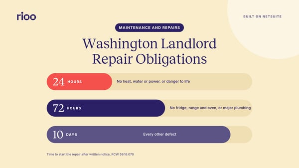 RIOO cover for Washington landlord repair obligations, with the title centred at the top and three timer bars of growing length below reading 24 hours, 72 hours and 10 days, on a light yellow background