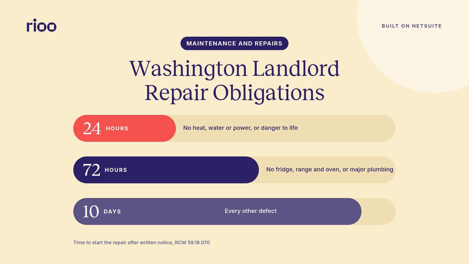 RIOO cover for Washington landlord repair obligations, with the title centred at the top and three timer bars of growing length below reading 24 hours, 72 hours and 10 days, on a light yellow background
