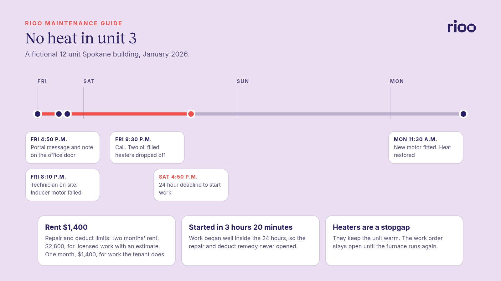 Timeline of a fictional Spokane furnace outage: notice Friday 16 January 2026 at 4:50 p.m., technician on site at 8:10 p.m., space heaters delivered that night, the 24 hour deadline at 4:50 p.m. Saturday, and a new inducer motor fitted Monday 19 January at 11:30 a.m.