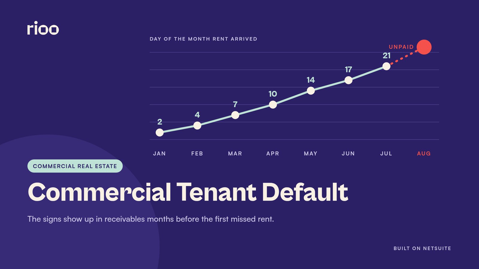 RIOO cover for Commercial Tenant Default, with a line chart of the day rent arrived climbing from the 2nd in January to the 21st in July and a tart orange unpaid marker in August, and the title in cream at the bottom left on a plum background