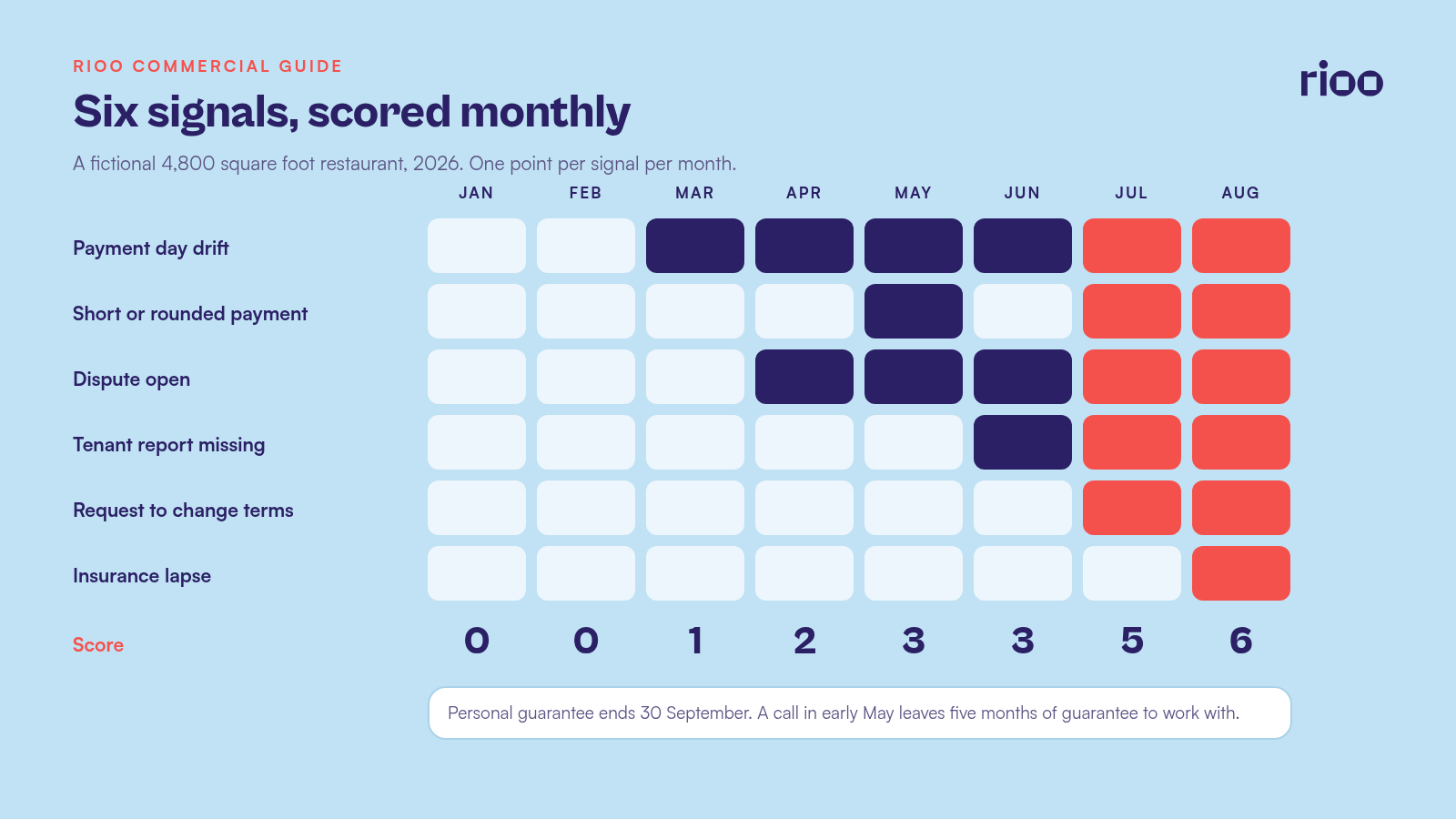 Heat map of six default warning signals for a fictional restaurant tenant from January to August 2026: payment day drift starts in March, a CAM dispute in April, a short payment in May, a missing sales report in June, a deferral request in July and an insurance lapse in August, so the monthly score climbs from 0 to 6 while the guarantee end date of 30 September approaches