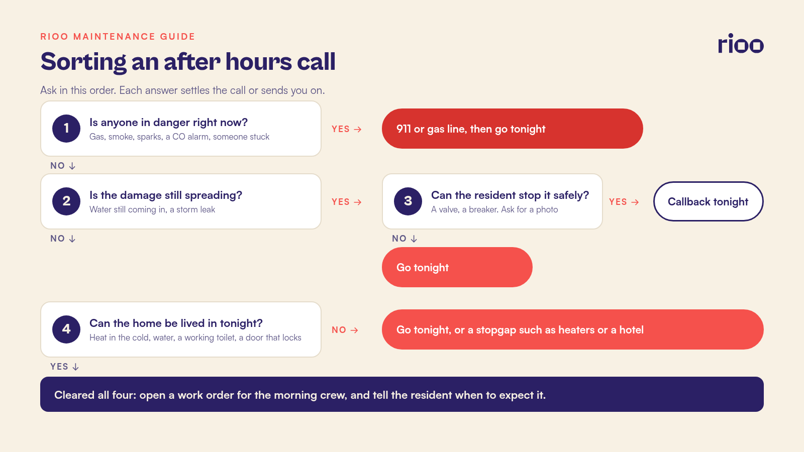Decision path for an after hours maintenance call: if anyone is in danger, call 911 or the gas line and go tonight; if damage is spreading, ask whether the resident can stop it safely, which means a callback tonight, or go tonight if not; if the home cannot be lived in tonight, go out or arrange a stopgap; a call that clears all four becomes a morning work order
