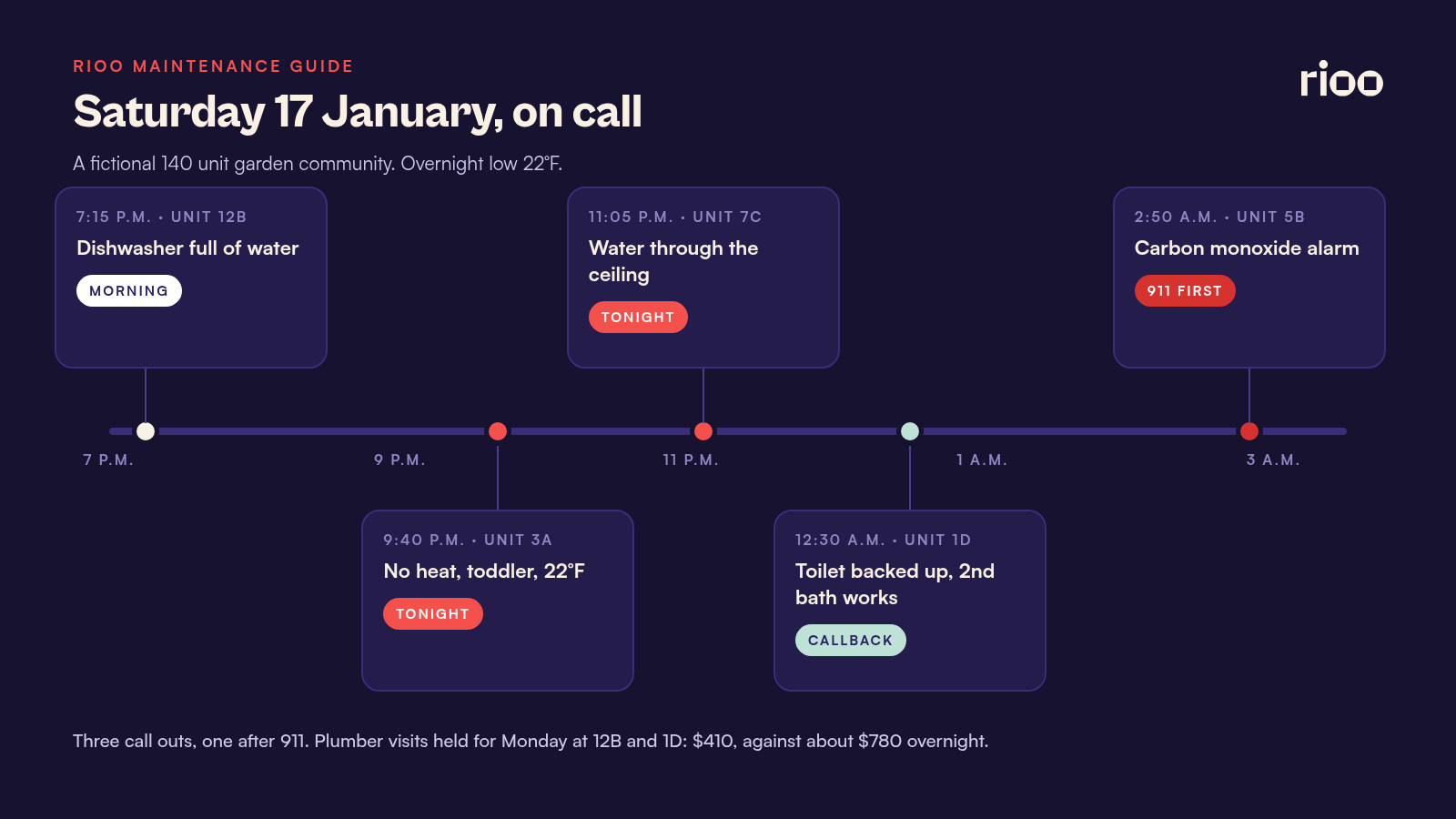 Timeline of a fictional Saturday night on call, 17 January, with five calls sorted by the four questions: 7:15 p.m. dishwasher full of water sent to the morning; 9:40 p.m. no heat with a toddler sent out tonight; 11:05 p.m. water through a bathroom ceiling sent out tonight; 12:30 a.m. backed up toilet in a two bathroom unit handled by callback; 2:50 a.m. carbon monoxide alarm sent to 911 first