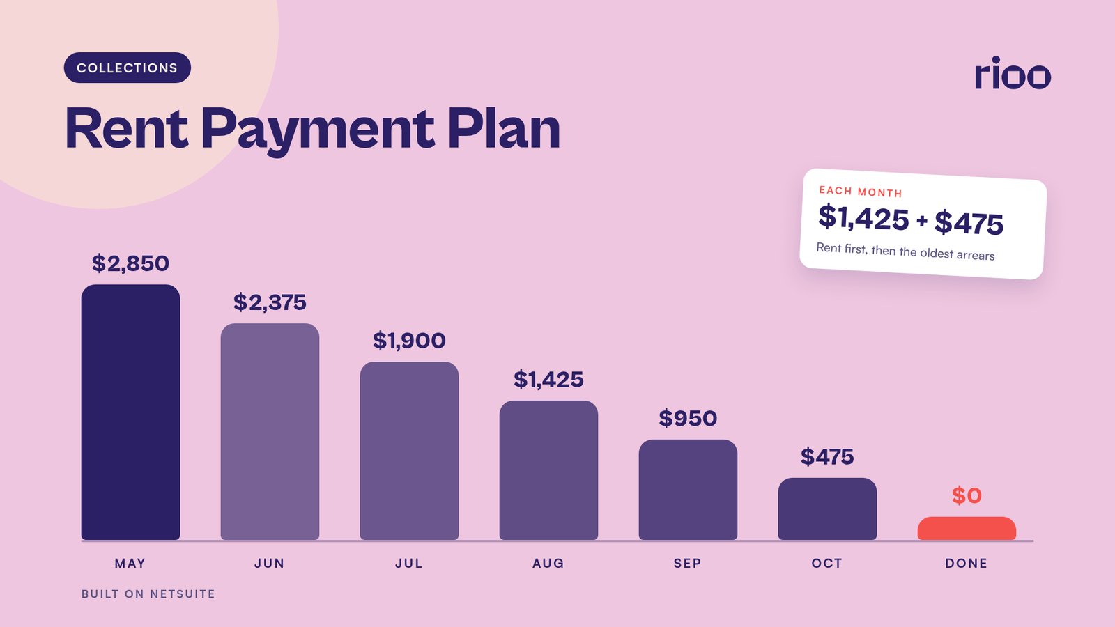 RIOO cover for Rent Payment Plan, with the title across the top left and seven plum columns falling from $2,850 in May to $0 when the plan is done, plus a white card reading $1,425 plus $475 each month, on a cameo pink background