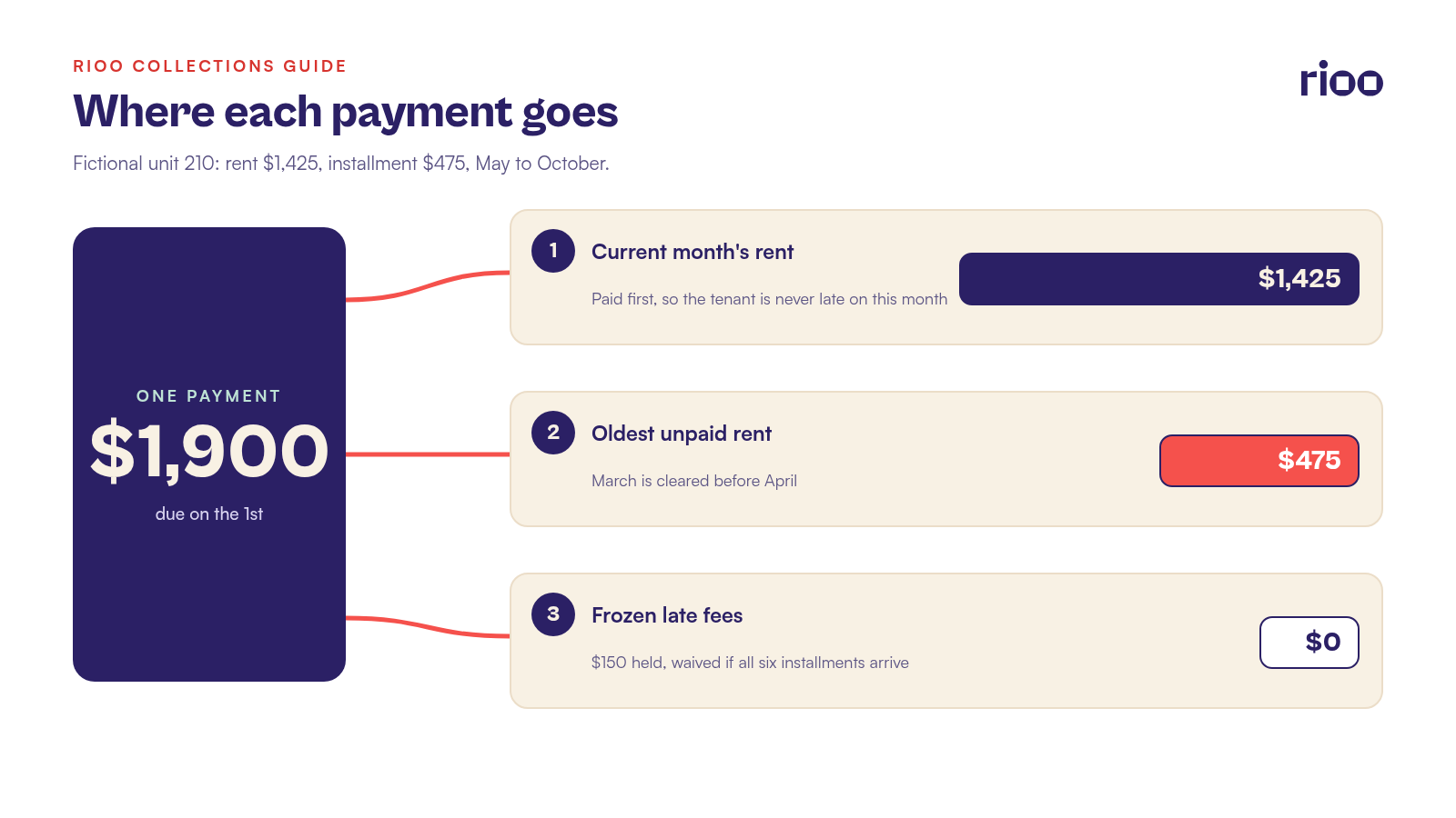 How one $1,900 payment from the fictional tenant in unit 210 is applied: $1,425 to the current month's rent first, then $475 to the oldest unpaid rent, March before April, then frozen late fees last, which receive nothing during the plan and are waived if every installment arrives on time